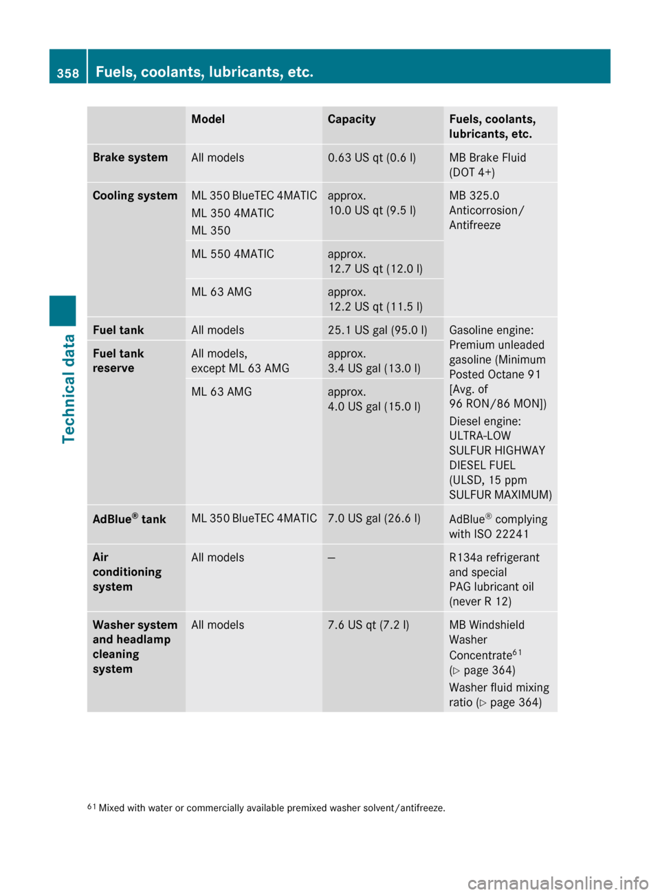 MERCEDES-BENZ ML350 2010 W164 Owners Guide ModelCapacityFuels, coolants, 
lubricants, etc.Brake systemAll models0.63 US qt (0.6 l)MB Brake Fluid
(DOT 4+)Cooling systemML 350 BlueTEC 4MATIC
ML 350 4MATIC
ML 350approx.
10.0 US qt (9.5 l)MB 325.0