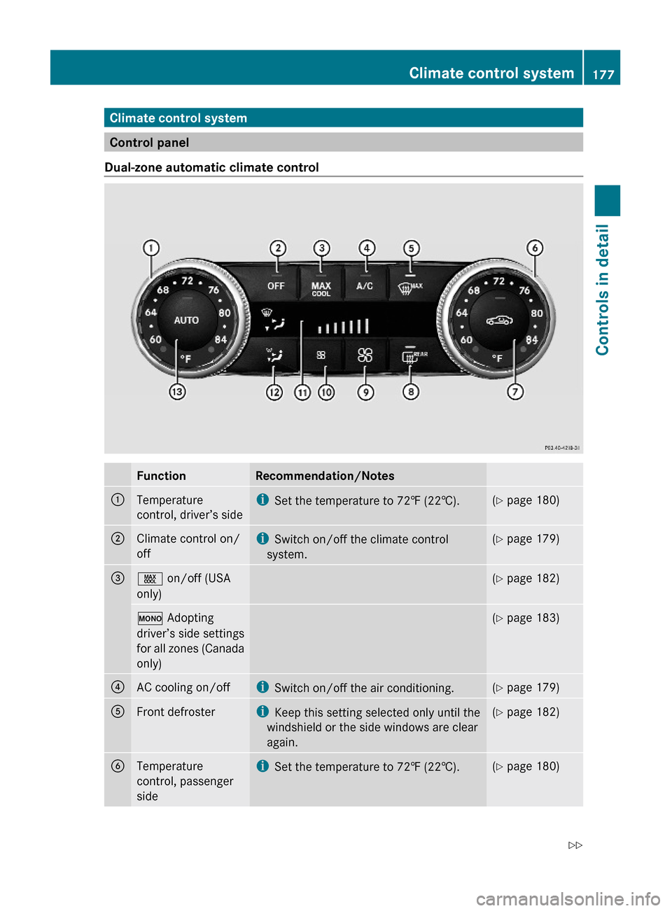 MERCEDES-BENZ GLK350 4MATIC 2010 X204 Owners Manual Climate control system
Control panel
Dual-zone automatic climate control
FunctionRecommendation/Notes:Temperature
control, driver’s side
iSet the temperature to 72‡ (22†).(Y page 180);Climate co MERCEDES-BENZ GLK350 4MATIC 2010 X204 Owners Manual Climate control system
Control panel
Dual-zone automatic climate control
FunctionRecommendation/Notes:Temperature
control, driver’s side
iSet the temperature to 72‡ (22†).(Y page 180);Climate co