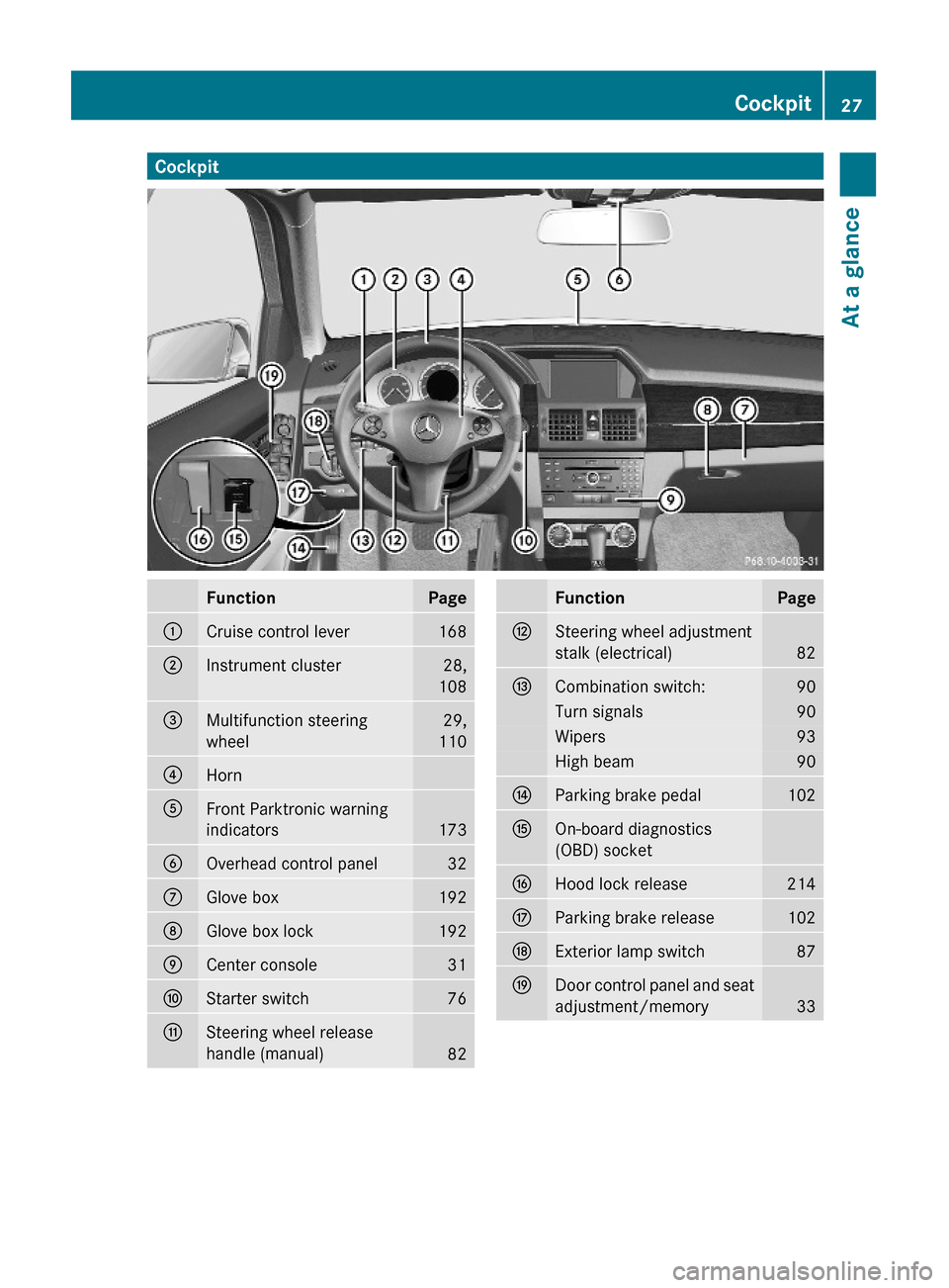 MERCEDES-BENZ GLK350 4MATIC 2010 X204 Owners Guide CockpitFunctionPage:Cruise control lever168;Instrument cluster28,
108
=Multifunction steering
wheel
29,
110
?Horn AFront Parktronic warning
indicators173
BOverhead control panel32CGlove box192DGlove b