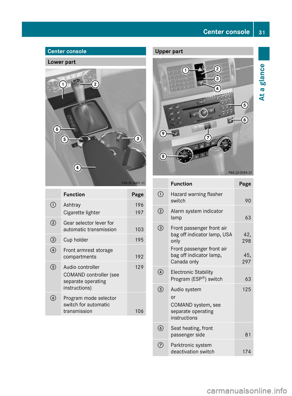 MERCEDES-BENZ GLK350 4MATIC 2010 X204 Owners Guide Center console
Lower part 
FunctionPage:Ashtray196Cigarette lighter197;Gear selector lever for
automatic transmission103
=Cup holder195?Front armrest storage
compartments192
AAudio controller129COMAND