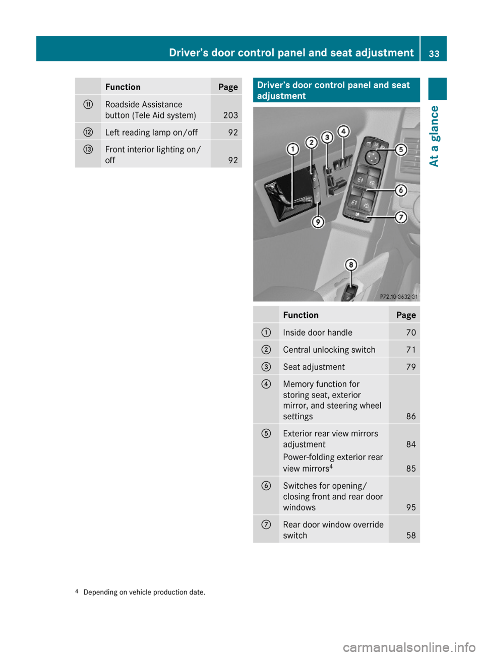 MERCEDES-BENZ GLK350 4MATIC 2010 X204 Owners Manual FunctionPageGRoadside Assistance
button (Tele Aid system)203
HLeft reading lamp on/off92IFront interior lighting on/
off92Driver’s door control panel and seat 
adjustment
FunctionPage:Inside door ha