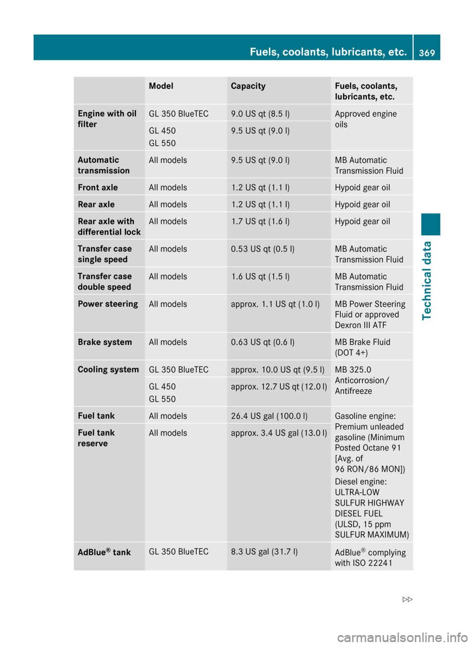 MERCEDES-BENZ GL450 2010 X164 Owners Manual ModelCapacityFuels, coolants, 
lubricants, etc.Engine with oil 
filterGL 350 BlueTEC9.0 US qt (8.5 l)Approved engine
oilsGL 450
GL 5509.5 US qt (9.0 l)Automatic 
transmissionAll models9.5 US qt (9.0 l