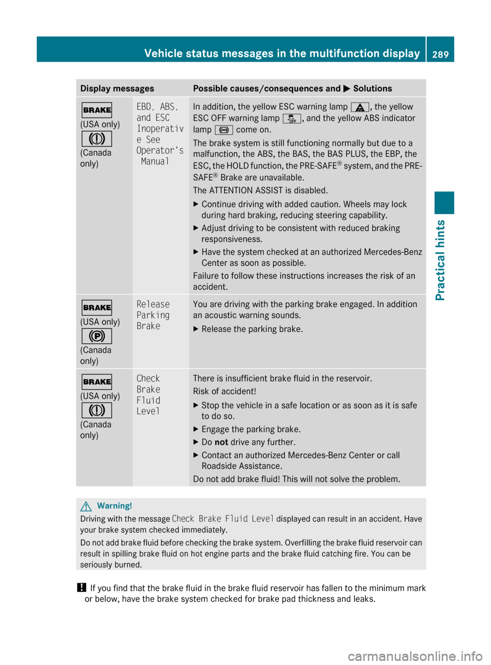 MERCEDES-BENZ E550 2010 W212 Owners Guide Display messagesPossible causes/consequences and M Solutions$
(USA only)
J
(Canada
only)EBD, ABS, 
and ESC 
Inoperativ
e See 
Operators
 ManualIn addition, the yellow ESC warning lamp  ä, the yellow