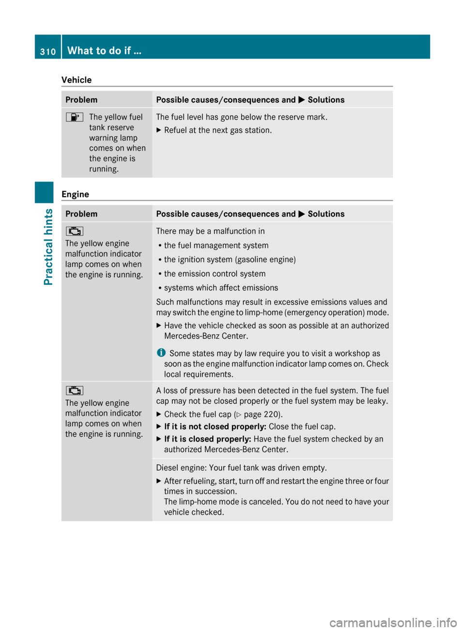 MERCEDES-BENZ E350 2010 W212 Owners Manual VehicleProblemPossible causes/consequences and M Solutions8The yellow fuel
tank reserve
warning lamp
comes on when
the engine is
running.The fuel level has gone below the reserve mark.XRefuel at the n