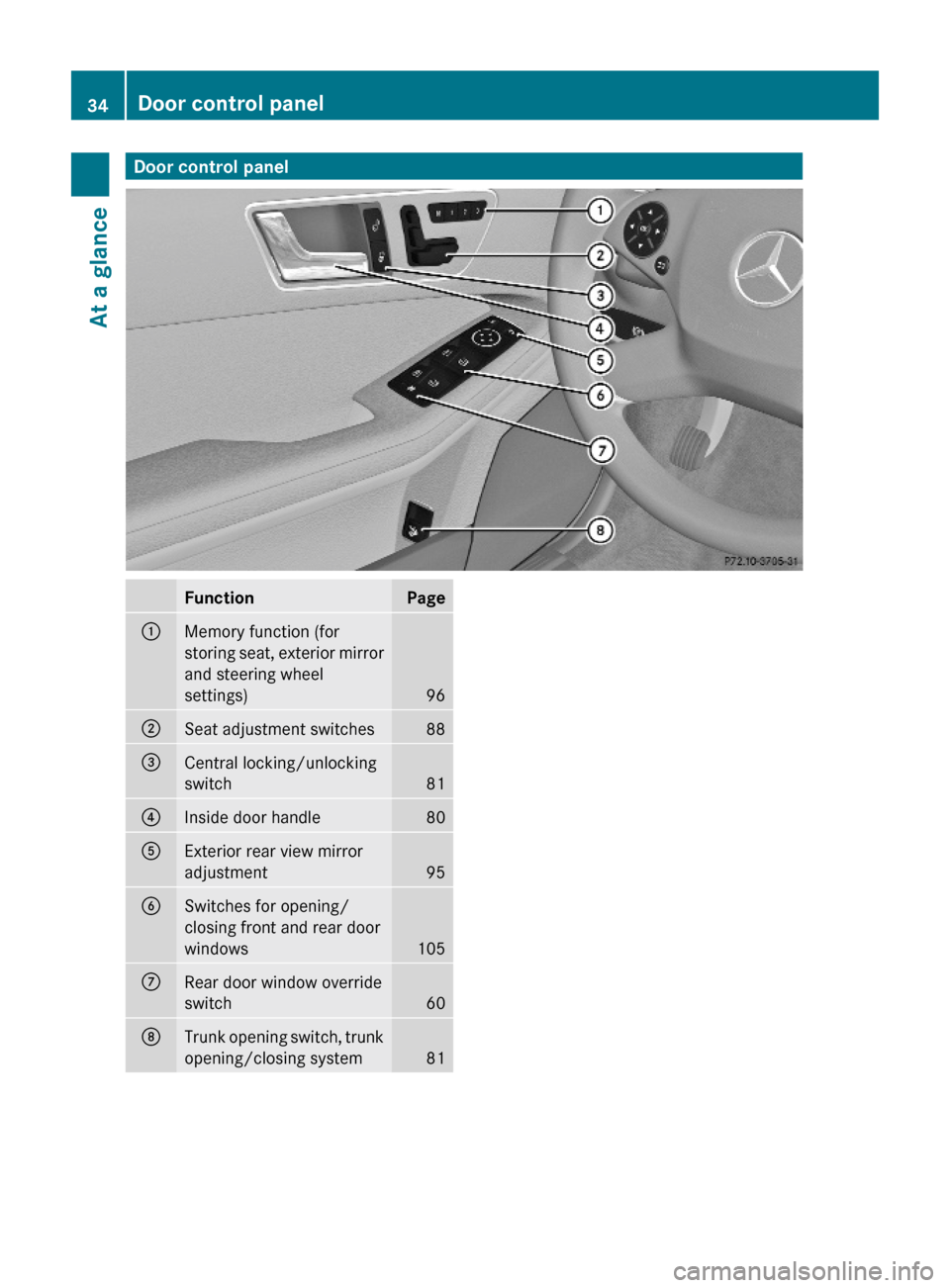 MERCEDES-BENZ E550 2010 W212 Owners Manual Door control panelFunctionPage:Memory function (for
storing seat, exterior mirror
and steering wheel
settings)96
;Seat adjustment switches88=Central locking/unlocking
switch81
?Inside door handle 80AE