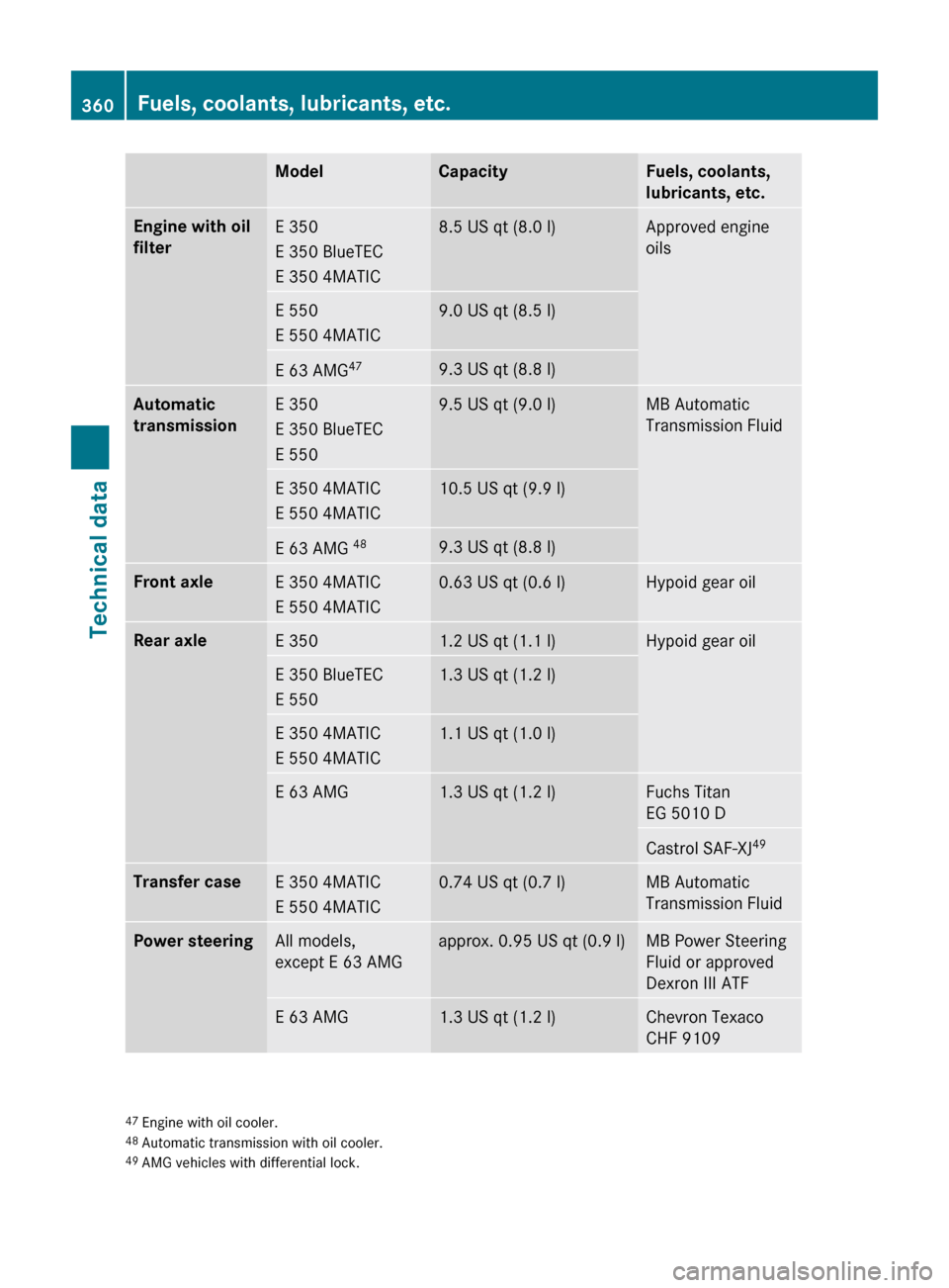 MERCEDES-BENZ E550 2010 W212 Owners Guide ModelCapacityFuels, coolants, 
lubricants, etc.Engine with oil 
filterE 350
E 350 BlueTEC
E 350 4MATIC8.5 US qt (8.0 l)Approved engine
oilsE 550
E 550 4MATIC9.0 US qt (8.5 l)E 63 AMG 479.3 US qt (8.8 