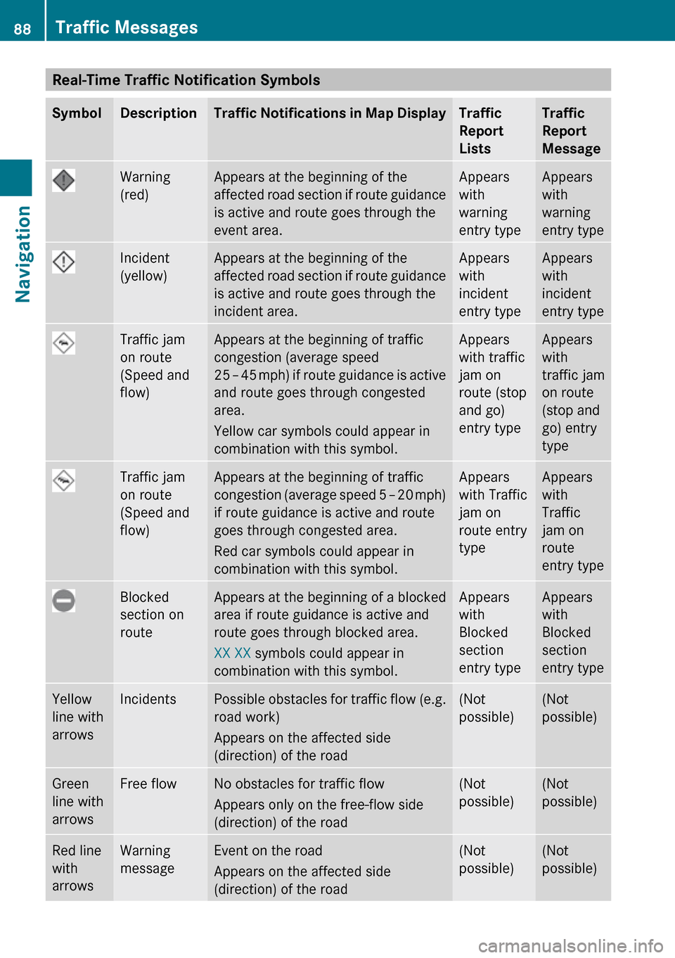 MERCEDES-BENZ E-Class SEDAN 2010 W212 Comand Manual Real-Time Traffic Notification SymbolsSymbolDescriptionTraffic Notifications in Map DisplayTraffic
Report
ListsTraffic
Report
MessageWarning
(red)Appears at the beginning of the
affected road section 