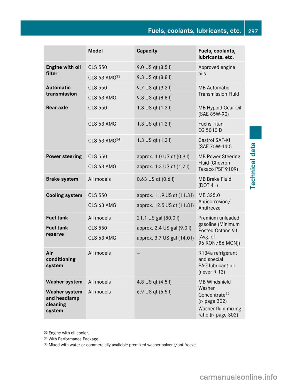 MERCEDES-BENZ CLS550 2010 W219 Owners Manual Model Capacity Fuels, coolants, 
lubricants, etc.
Engine with oil 
filter
CLS 550 9.0 US qt (8.5 l) Approved engine
oils
CLS 63 AMG
33 9.3 US qt (8.8 l)
Automatic 
transmission
CLS 550 9.7 US qt (9.2 