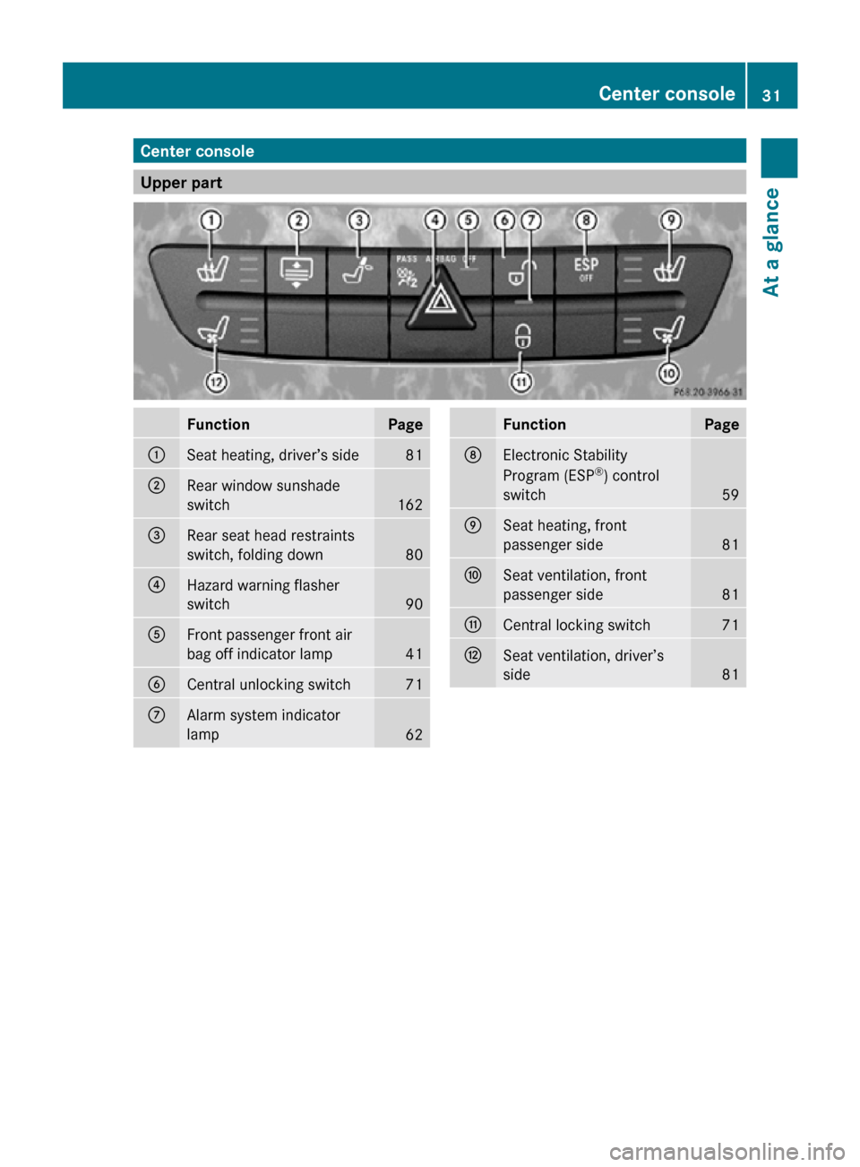 MERCEDES-BENZ CLS550 2010 W219 Owners Manual Center console
Upper part
Function Page
:
Seat heating, driver’s side 81
;
Rear window sunshade
switch
162
=
Rear seat head restraints
switch, folding down
80
?
Hazard warning flasher
switch
90
A
Fr