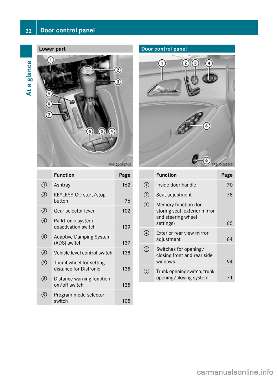 MERCEDES-BENZ CLS63AMG 2010 W219 Owners Manual Lower part
Function Page
:
Ashtray 162
;
KEYLESS-GO start/stop
button
76
=
Gear selector lever 102
?
Parktronic system
deactivation switch
139
A
Adaptive Damping System
(ADS) switch
137
B
Vehicle leve