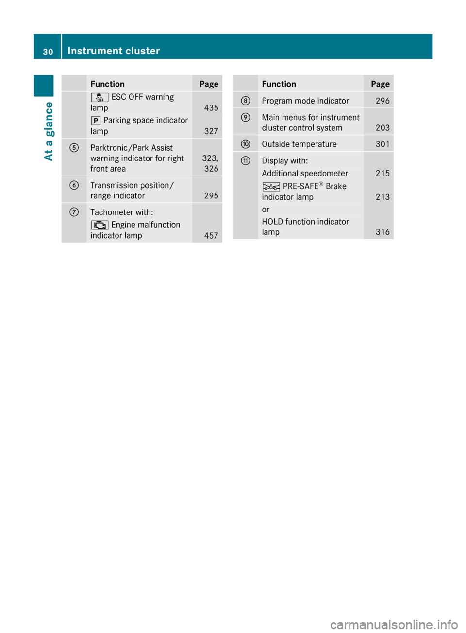 MERCEDES-BENZ CL550 2010 W216 Owners Guide Function Page
å ESC OFF warning
lamp
435
j Parking space indicator
lamp
327
A
Parktronic/Park Assist
warning indicator for right
front area
323,
326 B
Transmission position/
range indicator
295
C
Tac