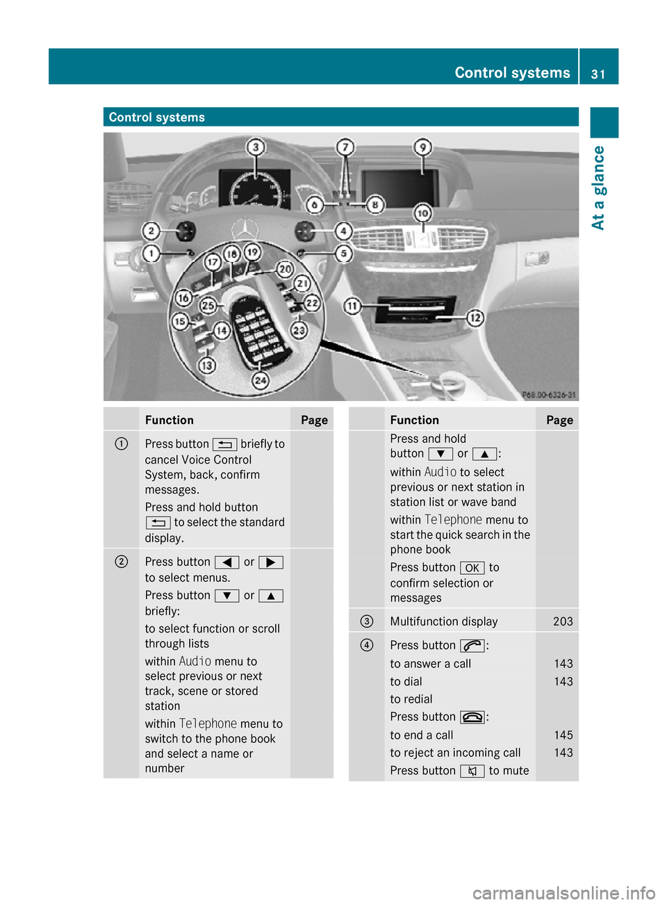MERCEDES-BENZ CL550 2010 W216 Owners Guide Control systems
Function Page
:
Press button 
% briefly to
cancel Voice Control
System, back, confirm
messages. Press and hold button
% to select the standard
display.
;
Press button = or ;
to select 