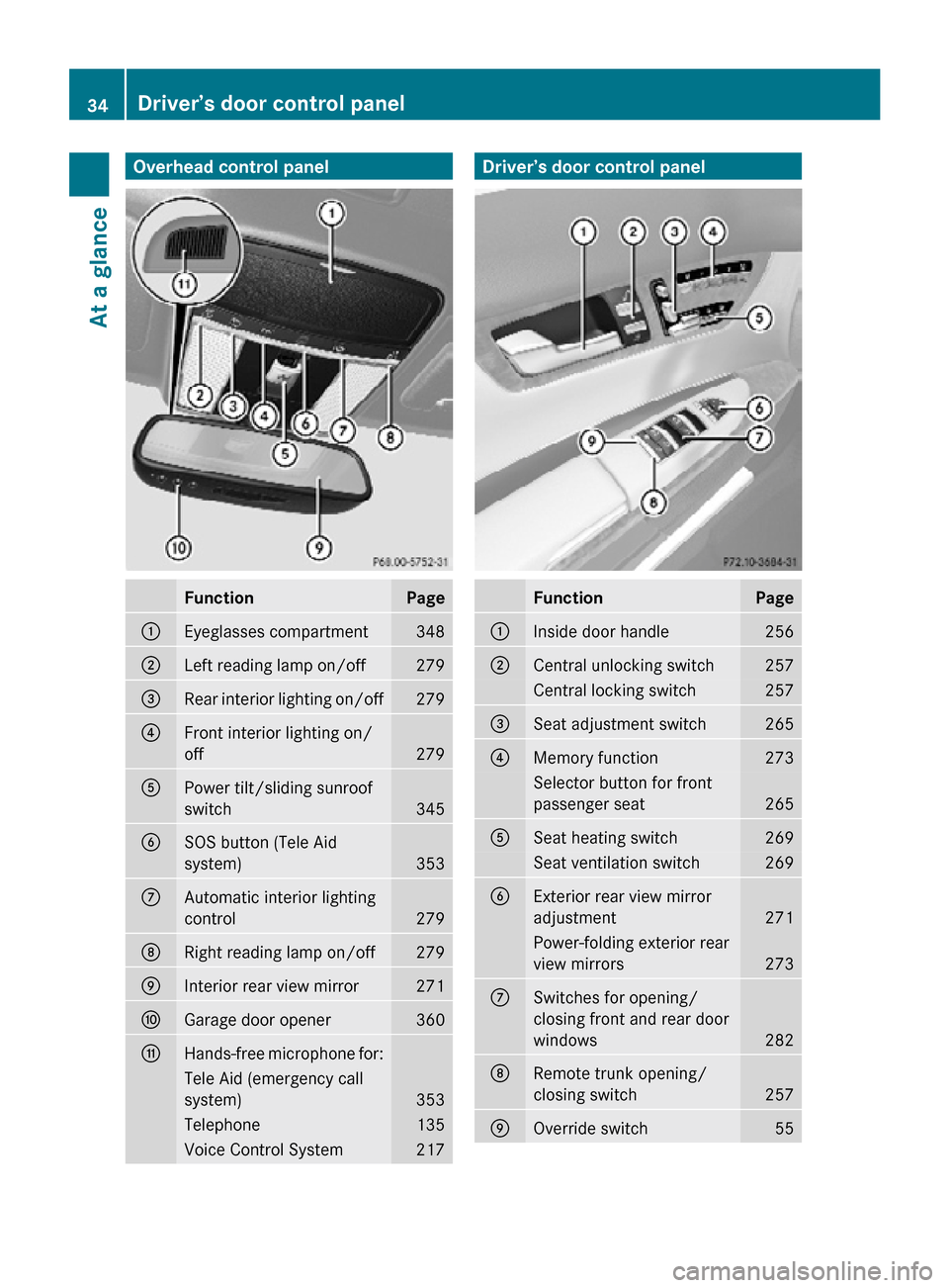 MERCEDES-BENZ CL550 2010 W216 Owners Guide Overhead control panel
Function Page
:
Eyeglasses compartment 348
;
Left reading lamp on/off 279
=
Rear interior lighting on/off 279
?
Front interior lighting on/
off
279
A
Power tilt/sliding sunroof
