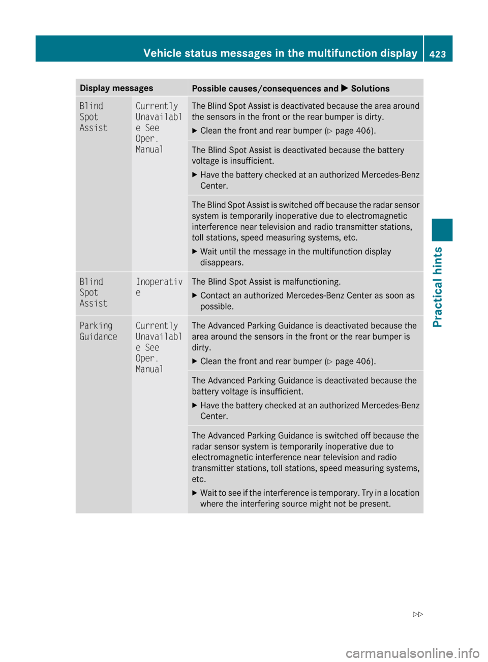 MERCEDES-BENZ CL550 2010 W216 Owners Guide Display messages
Possible causes/consequences and 
X SolutionsBlind 
Spot 
Assist Currently 
Unavailabl
e See 
Oper. 
Manual The Blind Spot Assist is deactivated because the area around
the sensors in