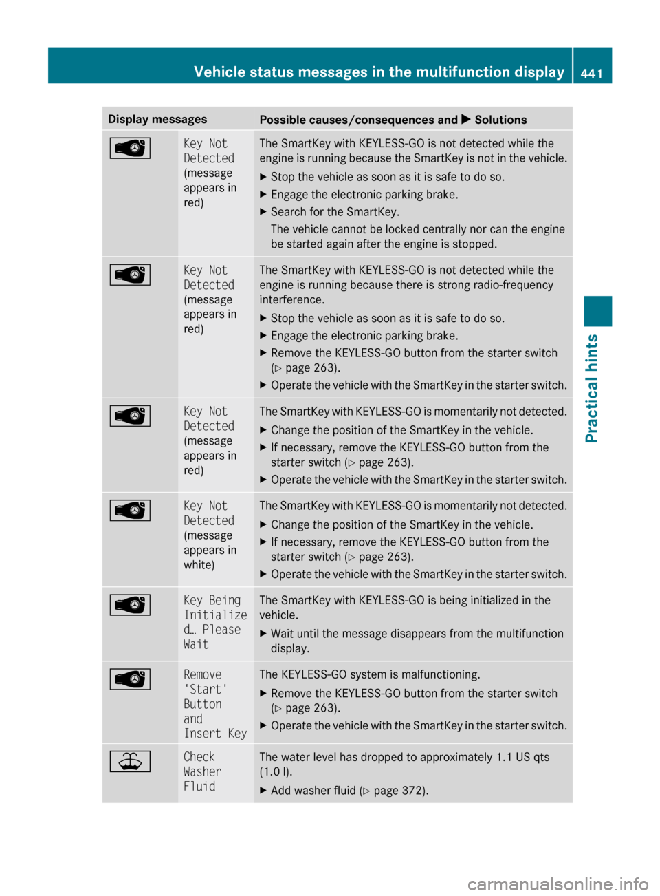 MERCEDES-BENZ CL550 2010 W216 Owners Manual Display messages
Possible causes/consequences and 
X SolutionsÂ Key Not 
Detected
(message
appears in
red) The SmartKey with KEYLESS-GO is not detected while the
engine 
is 
running because the Smart