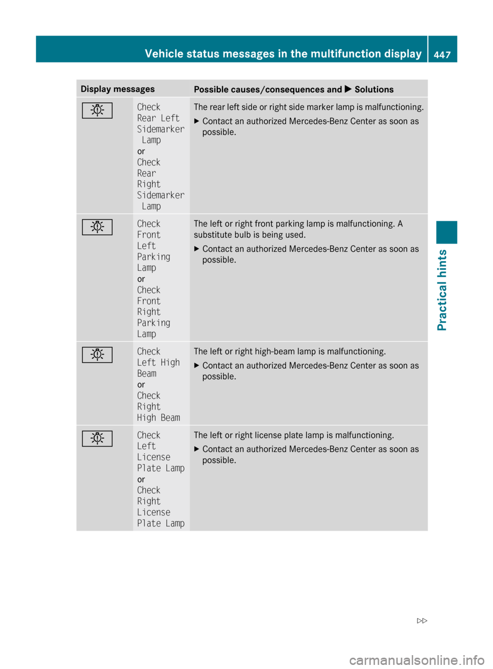 MERCEDES-BENZ CL550 2010 W216 Owners Manual Display messages
Possible causes/consequences and 
X Solutionsb Check 
Rear Left 
Sidemarker
 Lamp
or
Check 
Rear 
Right 
Sidemarker
 Lamp The rear left side or right side marker lamp is malfunctionin