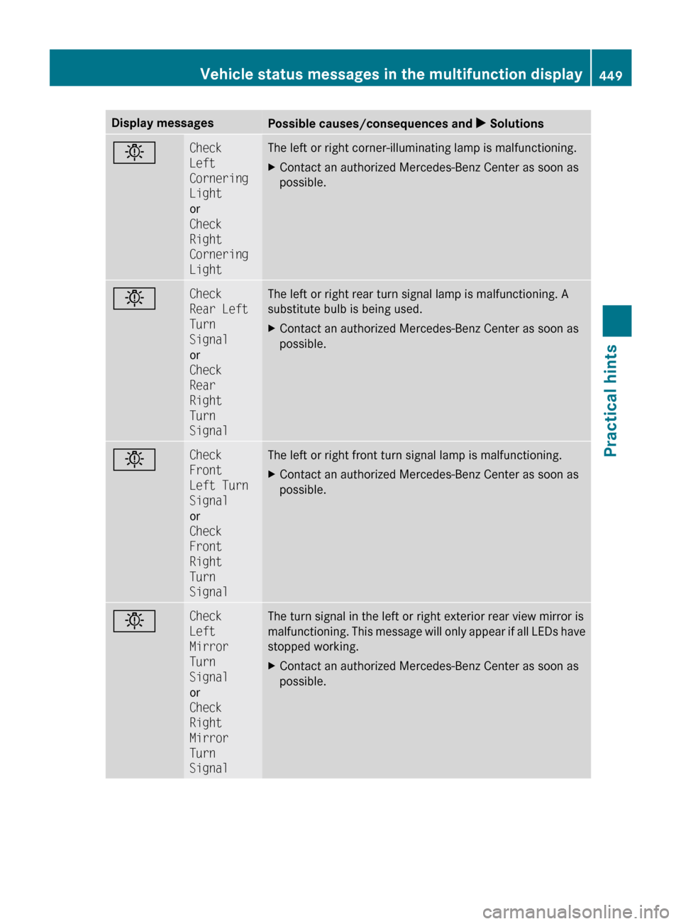 MERCEDES-BENZ CL550 2010 W216 Owners Manual Display messages
Possible causes/consequences and 
X Solutionsb Check 
Left 
Cornering 
Light
or
Check 
Right 
Cornering 
Light The left or right corner-illuminating lamp is malfunctioning.
X
Contact 