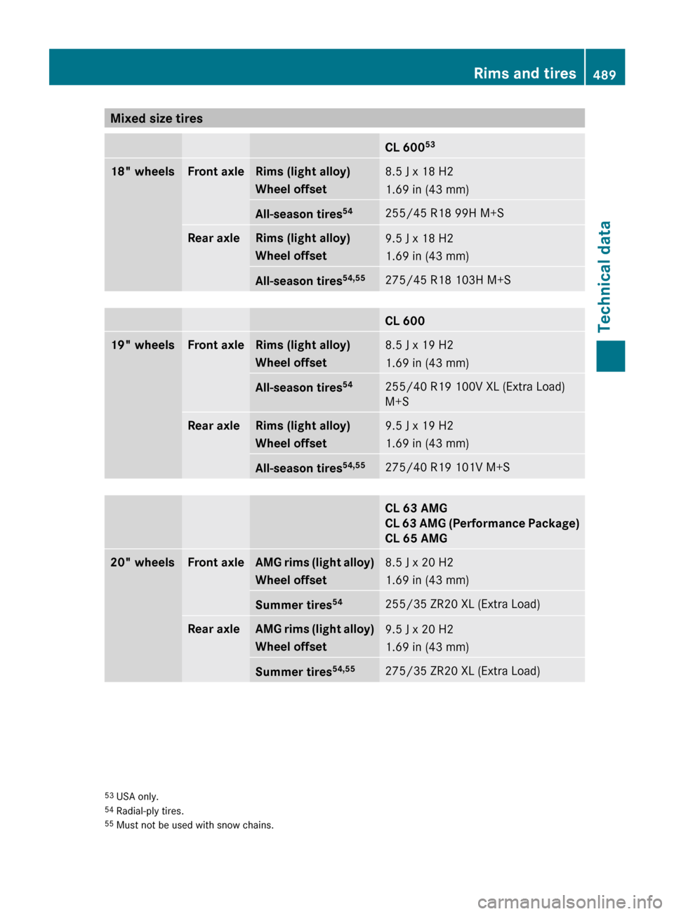 MERCEDES-BENZ CL550 2010 W216 Owners Manual Mixed size tires
CL 600
53 18" wheels Front axle Rims (light alloy)
Wheel offset
8.5 J x 18 H2
1.69 in (43 mm)
All-season tires
54 255/45 R18 99H M+S
Rear axle Rims (light alloy)
Wheel offset
9.5 J x 