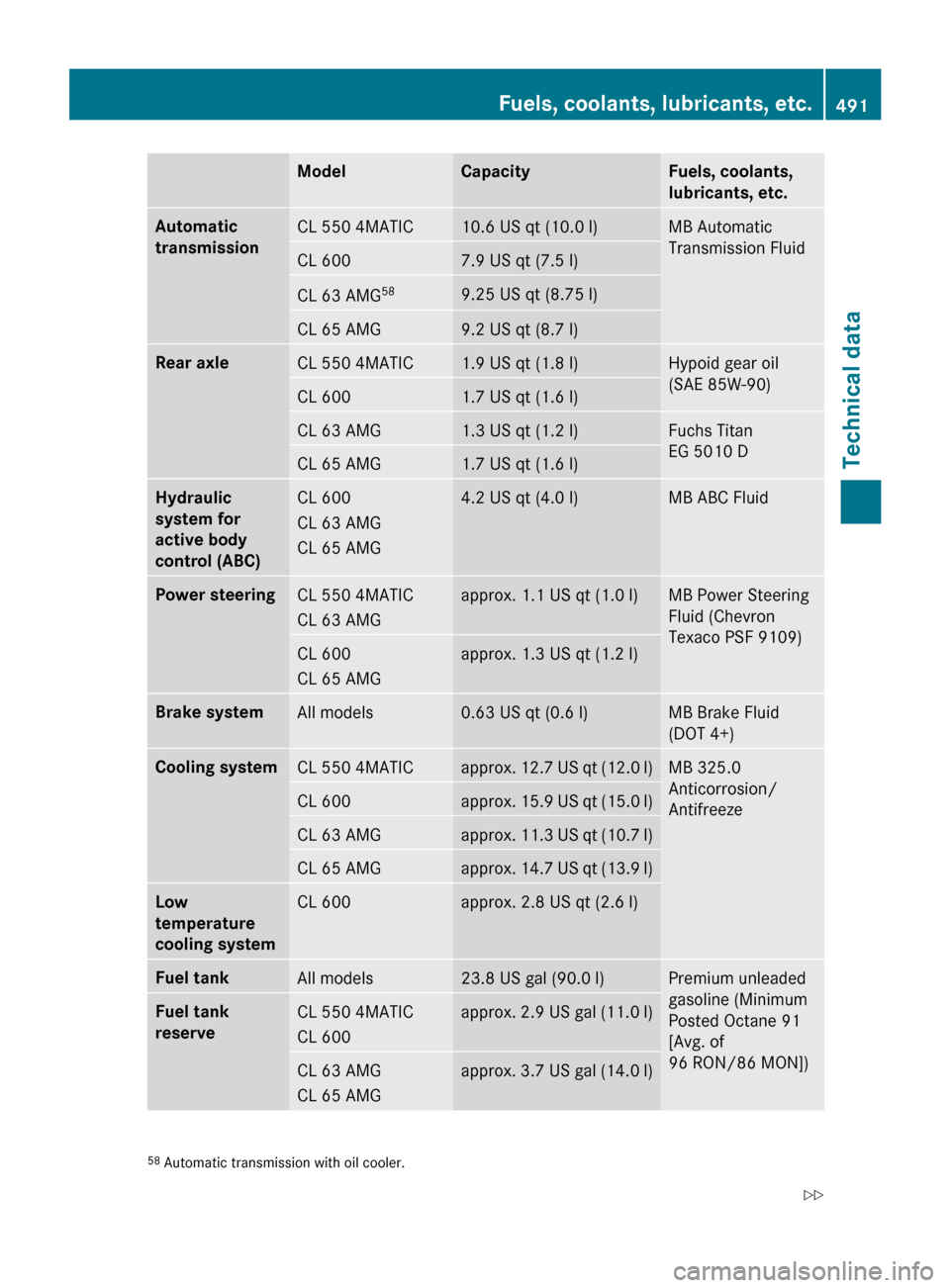 MERCEDES-BENZ CL550 2010 W216 Owners Manual Model Capacity Fuels, coolants, 
lubricants, etc.
Automatic 
transmission
CL 550 4MATIC 10.6 US qt (10.0 l) MB Automatic
Transmission Fluid
CL 600 7.9 US qt (7.5 l)
CL 63 AMG
58 9.25 US qt (8.75 l)
CL