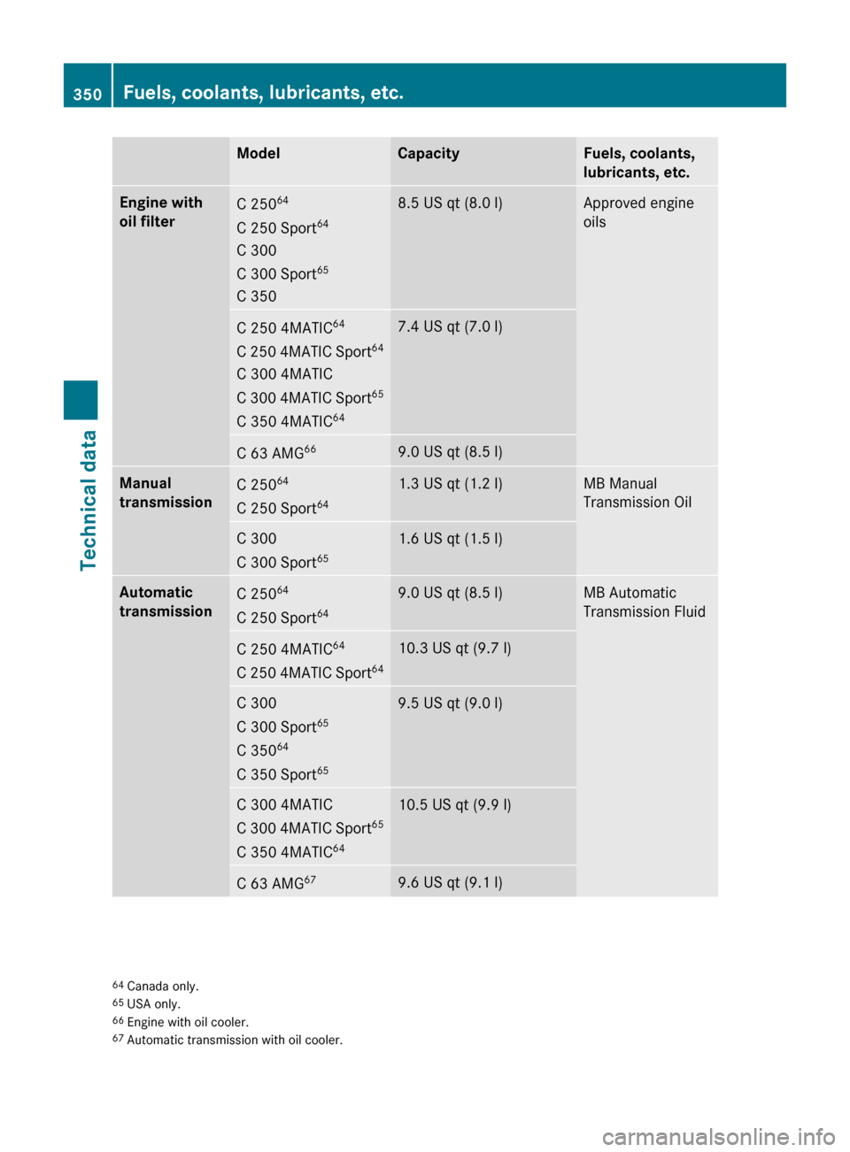 MERCEDES-BENZ C350S 2010 W204 Owners Manual ModelCapacityFuels, coolants, 
lubricants, etc.Engine with 
oil filterC 250 64
C 250 Sport 64
C 300
C 300 Sport 65
C 3508.5 US qt (8.0 l)Approved engine
oilsC 250 4MATIC 64
C 250 4MATIC Sport 64
C 300