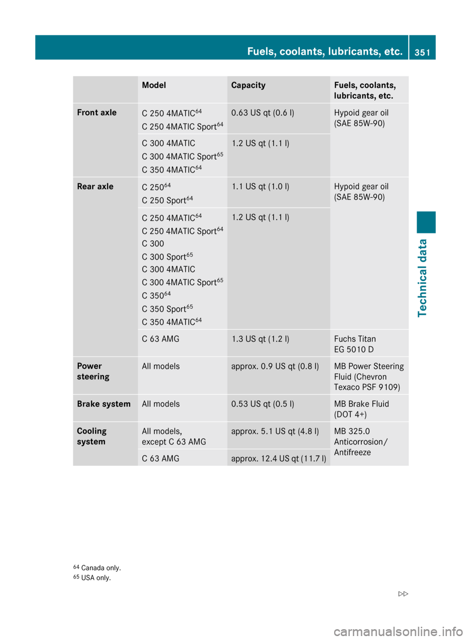 MERCEDES-BENZ C300 4MATIC 2010 W204 Owners Guide ModelCapacityFuels, coolants, 
lubricants, etc.Front axleC 250 4MATIC 64
C 250 4MATIC Sport 640.63 US qt (0.6 l)Hypoid gear oil
(SAE 85W-90)C 300 4MATIC
C 300 4MATIC Sport 65
C 350 4MATIC 641.2 US qt 