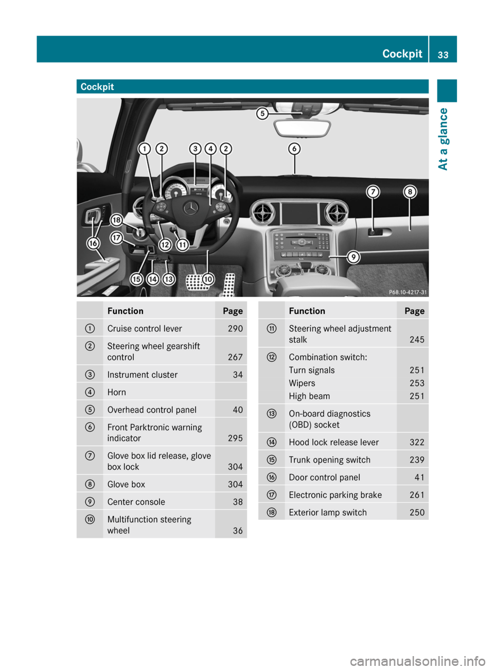 MERCEDES-BENZ SLS 2011 C197 Owners Guide CockpitFunctionPage:Cruise control lever290;Steering wheel gearshift
control
267
=Instrument cluster34?HornAOverhead control panel40BFront Parktronic warning
indicator
295
CGlove box lid release, glov MERCEDES-BENZ SLS 2011 C197 Owners Guide CockpitFunctionPage:Cruise control lever290;Steering wheel gearshift
control
267
=Instrument cluster34?HornAOverhead control panel40BFront Parktronic warning
indicator
295
CGlove box lid release, glov