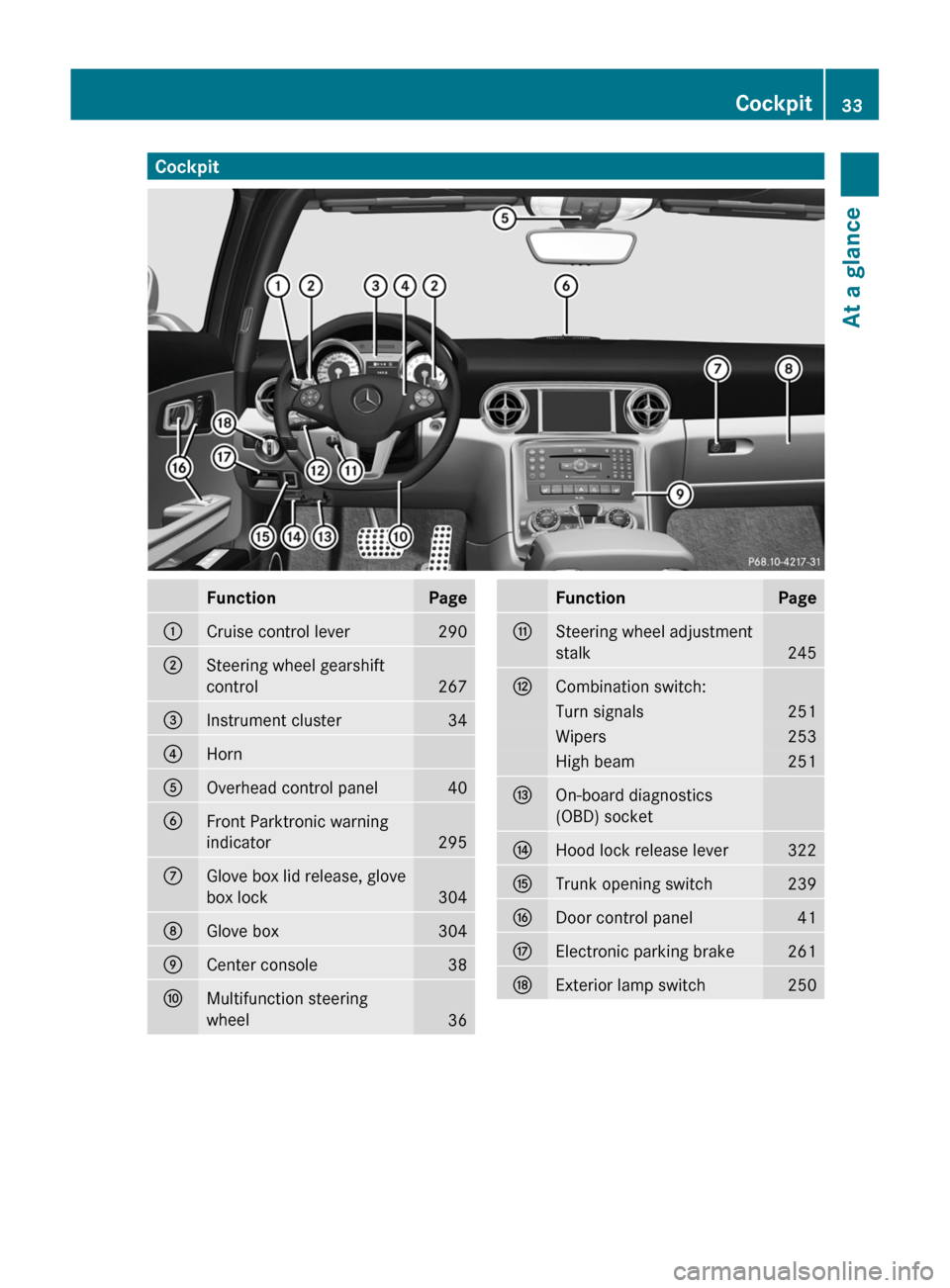MERCEDES-BENZ SLS 2011 C197 Owners Guide CockpitFunctionPage:Cruise control lever290;Steering wheel gearshift
control
267
=Instrument cluster34?HornAOverhead control panel40BFront Parktronic warning
indicator
295
CGlove box lid release, glov