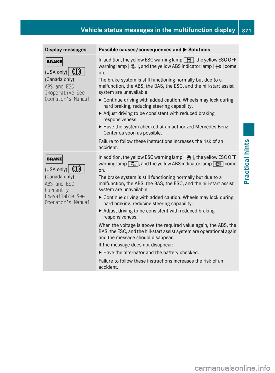 MERCEDES-BENZ SLS 2011 C197 Owners Manual Display messagesPossible causes/consequences and M Solutions$
(USA only) J
(Canada only)
ABS and ESC 
Inoperative See 
Operators ManualIn addition, the yellow ESC warning lamp  ÷, the yellow ESC OFF