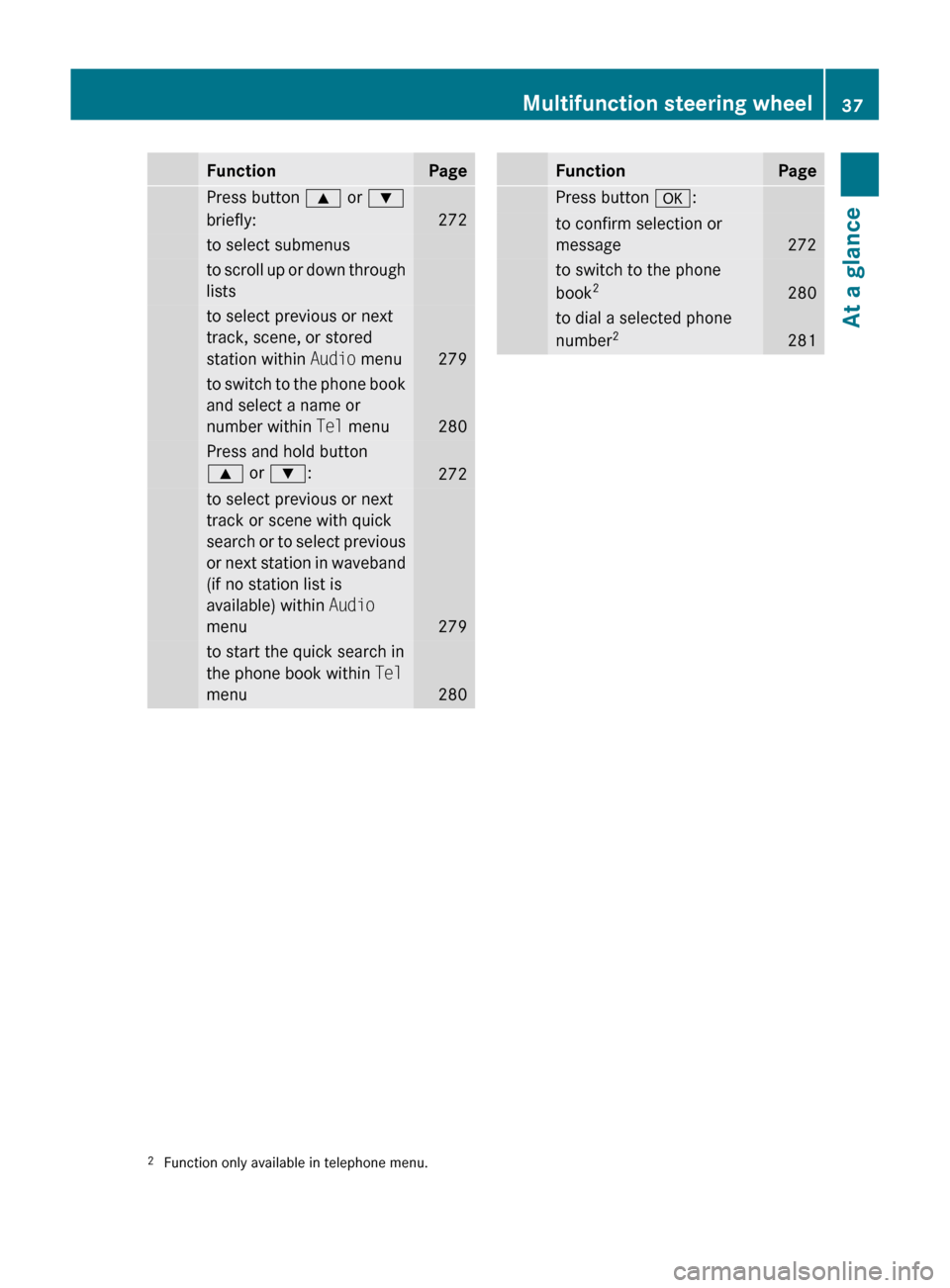 MERCEDES-BENZ SLS 2011 C197 Owners Guide FunctionPagePress button 9 or :
briefly:
272
to select submenusto scroll up or down through
liststo select previous or next
track, scene, or stored
station within Audio menu
279
to switch to the phon MERCEDES-BENZ SLS 2011 C197 Owners Guide FunctionPagePress button 9 or :
briefly:
272
to select submenusto scroll up or down through
liststo select previous or next
track, scene, or stored
station within Audio menu
279
to switch to the phon