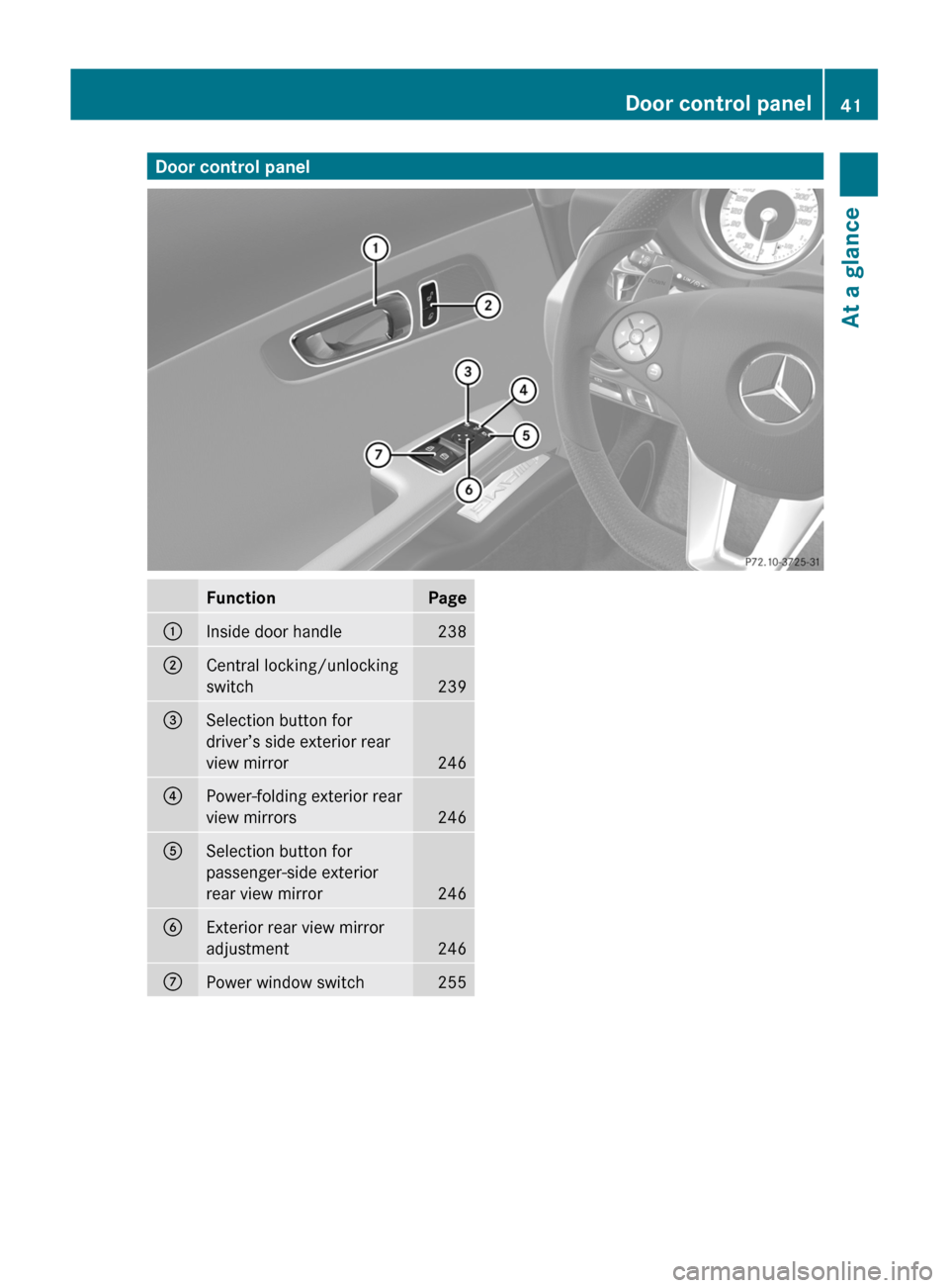 MERCEDES-BENZ SLS 2011 C197 Service Manual Door control panelFunctionPage:Inside door handle238;Central locking/unlocking
switch239
=Selection button for
driver’s side exterior rear
view mirror246
?Power-folding exterior rear
view mirrors246 MERCEDES-BENZ SLS 2011 C197 Service Manual Door control panelFunctionPage:Inside door handle238;Central locking/unlocking
switch239
=Selection button for
driver’s side exterior rear
view mirror246
?Power-folding exterior rear
view mirrors246