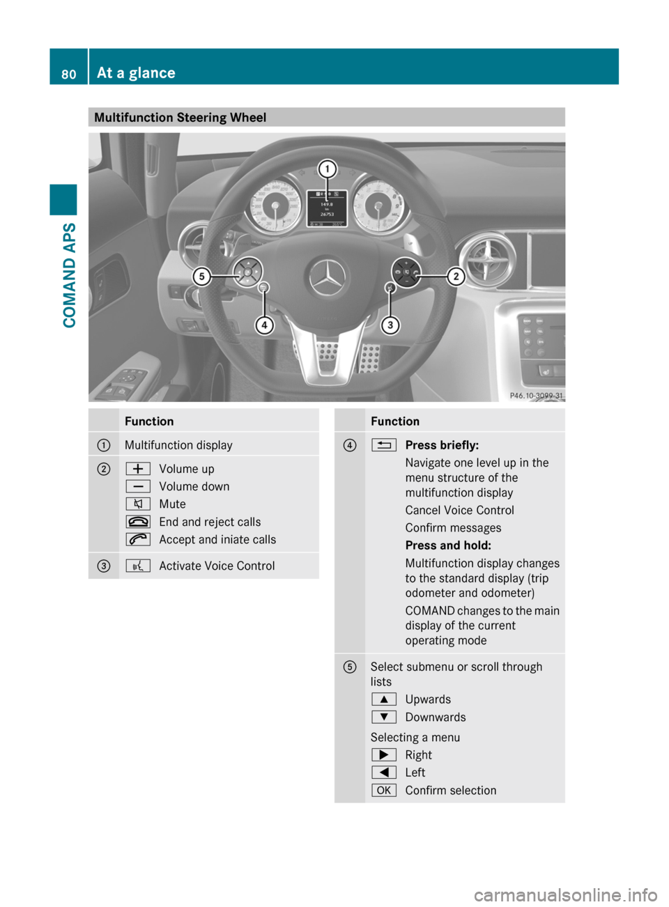 MERCEDES-BENZ SLS 2011 C197 Manual Online Multifunction Steering WheelFunction1Multifunction display2WVolume upXVolume down8Mute~End and reject calls6Accept and iniate calls3?Activate Voice ControlFunction4%Press briefly:Navigate one level up MERCEDES-BENZ SLS 2011 C197 Manual Online Multifunction Steering WheelFunction1Multifunction display2WVolume upXVolume down8Mute~End and reject calls6Accept and iniate calls3?Activate Voice ControlFunction4%Press briefly:Navigate one level up