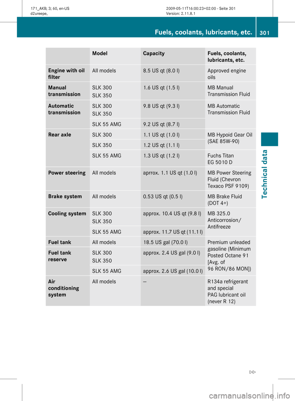 MERCEDES-BENZ SLK300 2011 R170 Owners Manual Model Capacity Fuels, coolants, 
lubricants, etc.
Engine with oil 
filter
All models 8.5 US qt (8.0 l) Approved engine
oils
Manual 
transmission
SLK 300
SLK 350 1.6 US qt (1.5 l) MB Manual
Transmissio