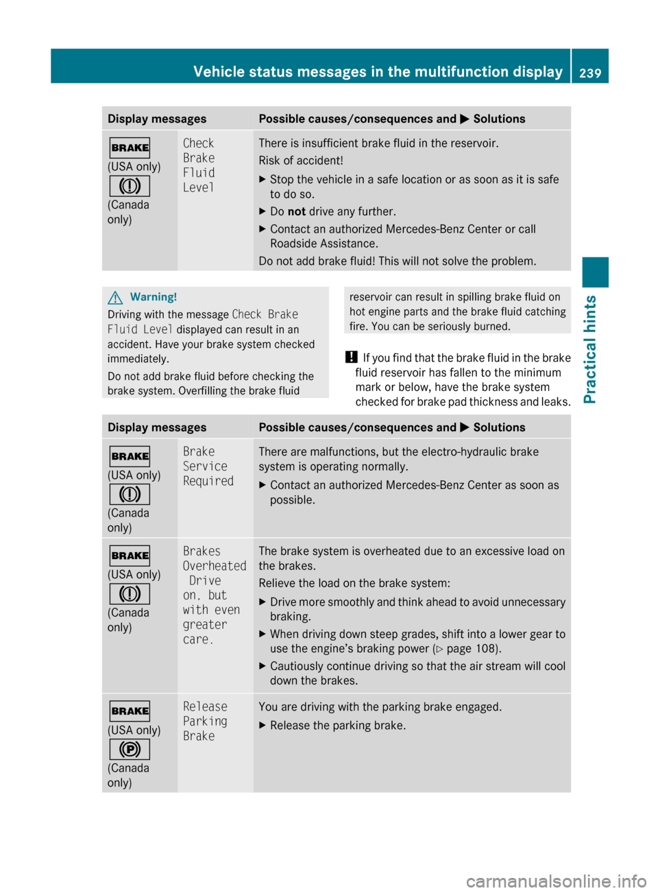 MERCEDES-BENZ SL600 2011 R230 Owners Manual Display messagesPossible causes/consequences and M Solutions$
(USA only)
J
(Canada
only)Check 
Brake 
Fluid 
LevelThere is insufficient brake fluid in the reservoir.
Risk of accident!XStop the vehicle