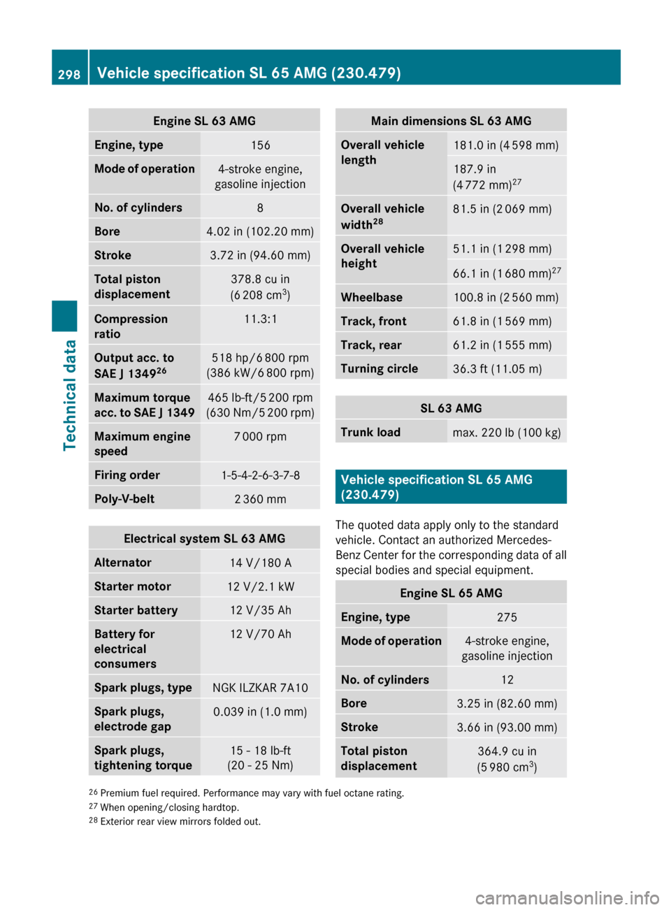MERCEDES-BENZ SL500 2011 R230 Owners Manual Engine SL 63 AMGEngine, type156Mode of operation4-stroke engine,
gasoline injectionNo. of cylinders8Bore4.02 in (102.20 mm)Stroke3.72 in (94.60 mm)Total piston 
displacement378.8 cu in
(6  208 cm 3
)C
