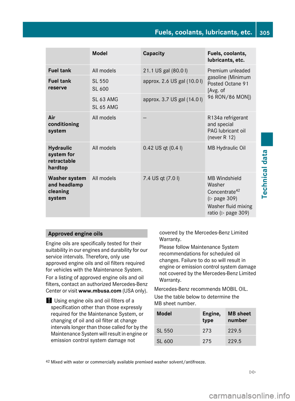 MERCEDES-BENZ SL600 2011 R230 Owners Manual ModelCapacityFuels, coolants, 
lubricants, etc.Fuel tankAll models21.1 US gal (80.0 l)Premium unleaded
gasoline (Minimum
Posted Octane 91
[Avg. of
96 RON/86 MON])Fuel tank 
reserveSL 550
SL 600approx.