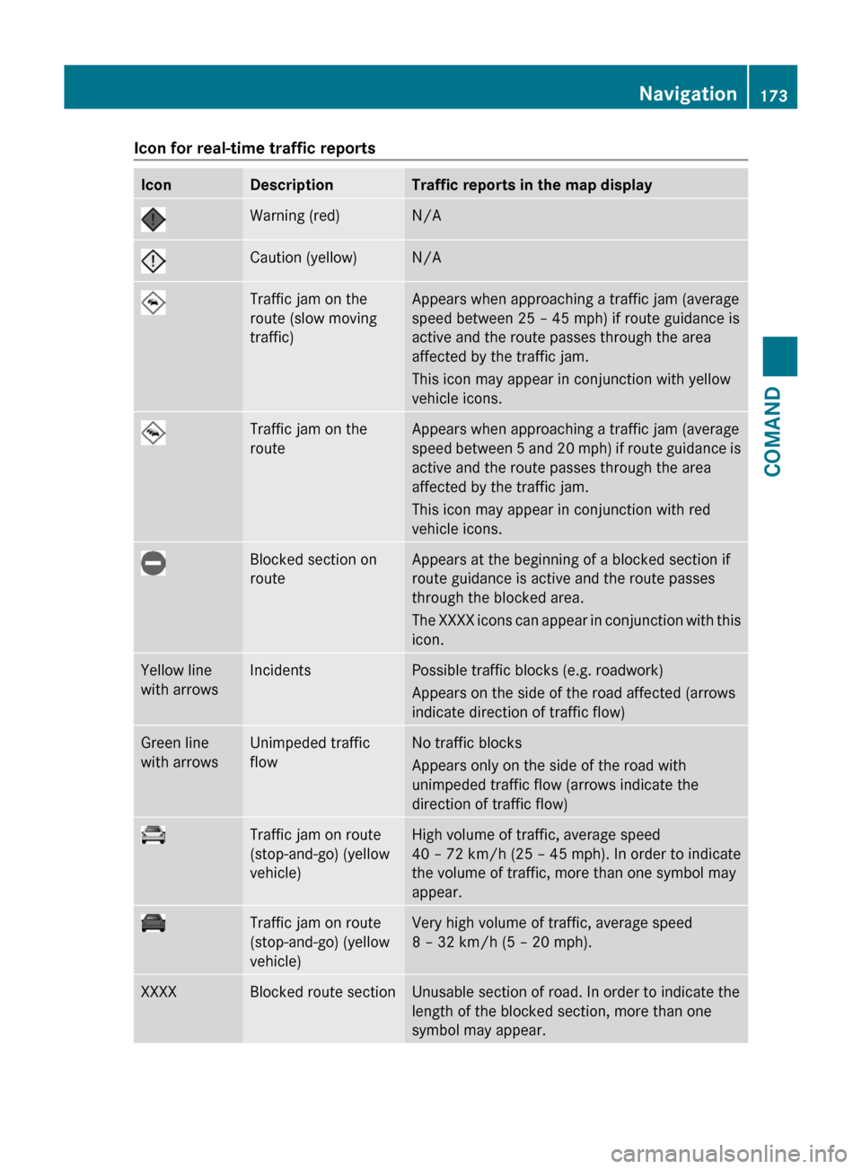 MERCEDES-BENZ S-Class 2011 W221 Owners Manual Icon for real-time traffic reportsIconDescriptionTraffic reports in the map displayWarning (red)N/ACaution (yellow)N/ATraffic jam on the
route (slow moving
traffic)
Appears when approaching a traffic 