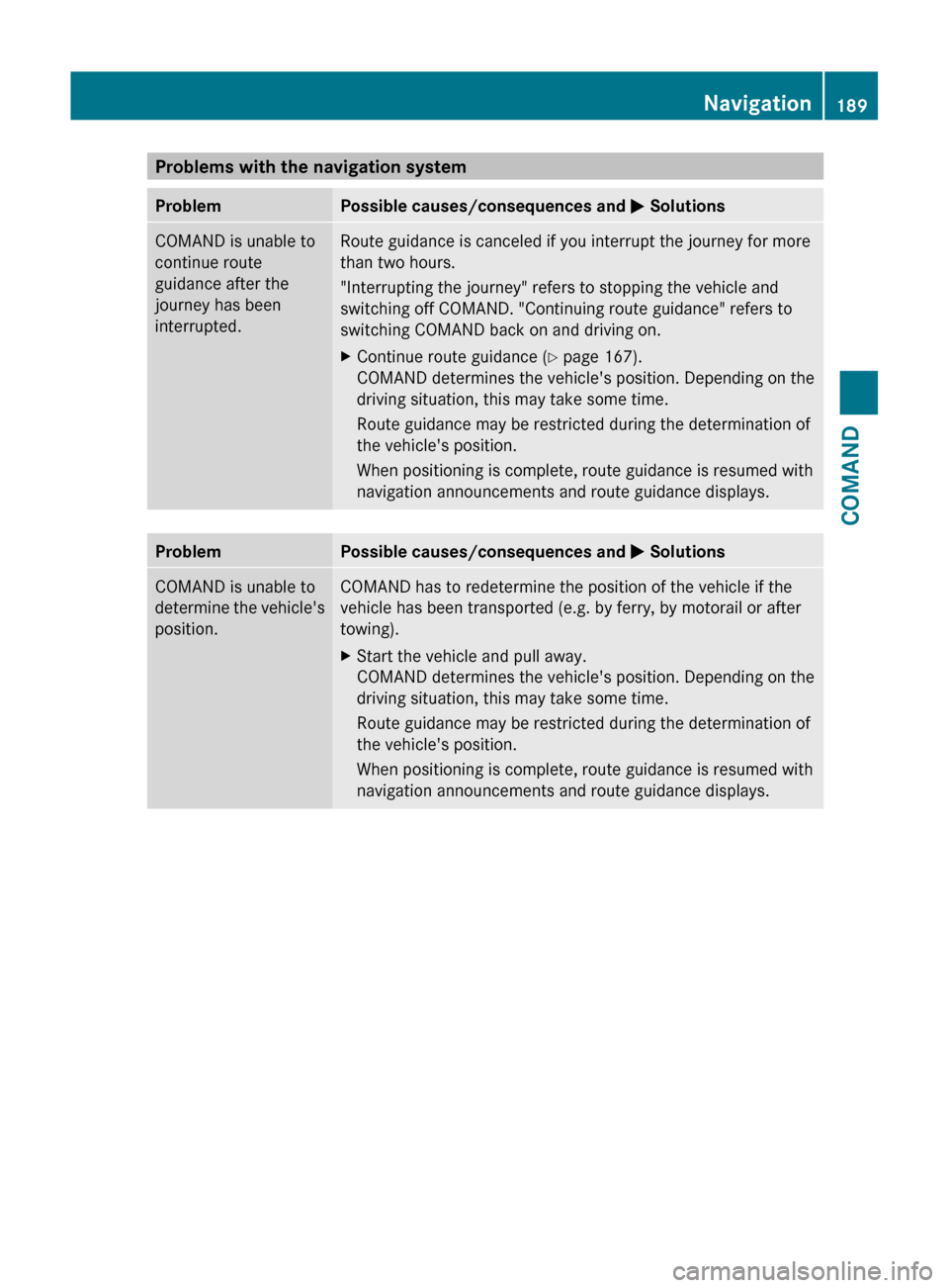MERCEDES-BENZ S-Class 2011 W221 Owners Manual Problems with the navigation systemProblemPossible causes/consequences and M SolutionsCOMAND is unable to
continue route
guidance after the
journey has been
interrupted.Route guidance is canceled if y MERCEDES-BENZ S-Class 2011 W221 Owners Manual Problems with the navigation systemProblemPossible causes/consequences and M SolutionsCOMAND is unable to
continue route
guidance after the
journey has been
interrupted.Route guidance is canceled if y