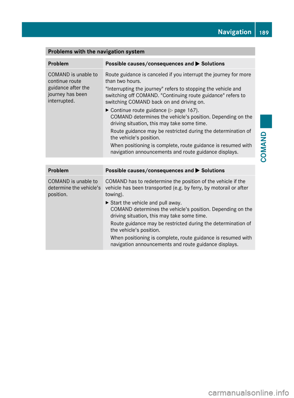 MERCEDES-BENZ S-Class 2011 W221 Owners Guide Problems with the navigation systemProblemPossible causes/consequences and M SolutionsCOMAND is unable to
continue route
guidance after the
journey has been
interrupted.Route guidance is canceled if y