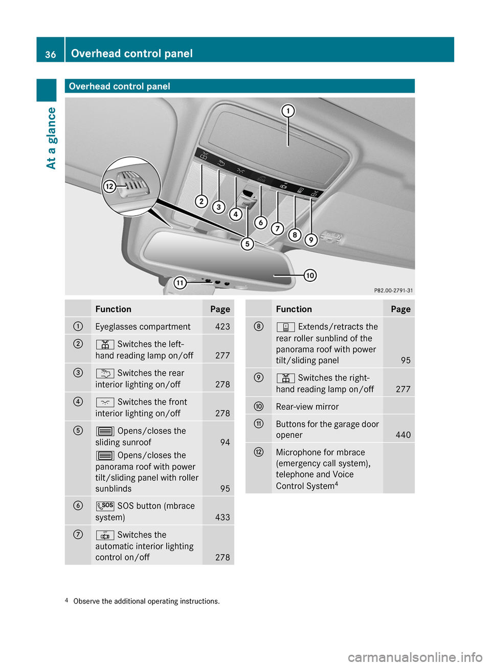 MERCEDES-BENZ S-Class 2011 W221 User Guide Overhead control panelFunctionPage:Eyeglasses compartment423;p Switches the left-
hand reading lamp on/off277
=u Switches the rear
interior lighting on/off278
?c Switches the front
interior lighting o