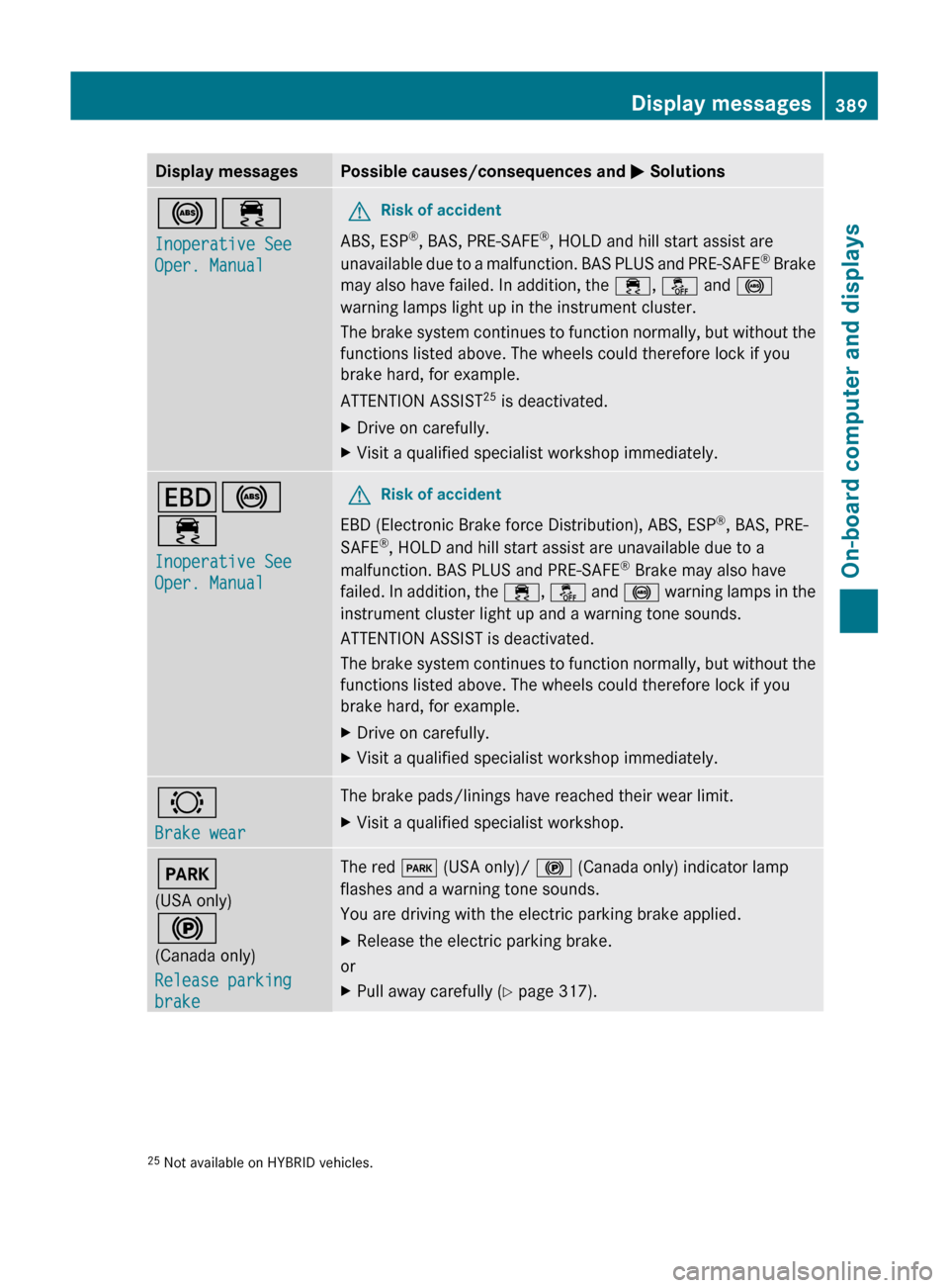 MERCEDES-BENZ S-Class 2011 W221 User Guide Display messagesPossible causes/consequences and M Solutions!÷
Inoperative See 
Oper. ManualGRisk of accident
ABS, ESP ®
, BAS, PRE-SAFE ®
, HOLD and hill start assist are
unavailable due to a malf