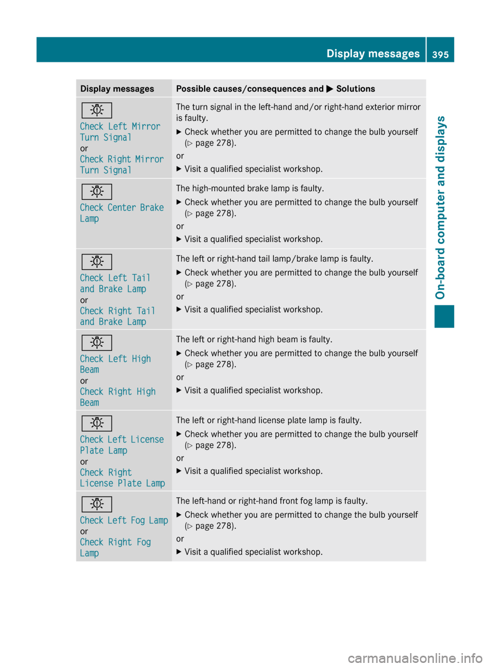 MERCEDES-BENZ S-Class 2011 W221 Owners Manual Display messagesPossible causes/consequences and M Solutionsb
Check Left Mirror 
Turn Signal
or
Check Right Mirror 
Turn SignalThe turn signal in the left-hand and/or right-hand exterior mirror
is fau