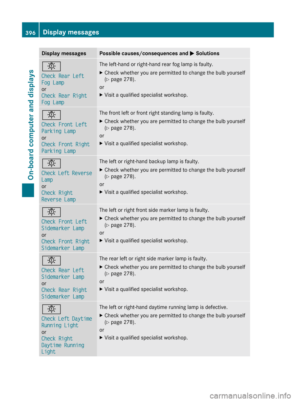 MERCEDES-BENZ S-Class 2011 W221 Owners Manual Display messagesPossible causes/consequences and M Solutionsb
Check Rear Left 
Fog Lamp
or
Check Rear Right 
Fog LampThe left-hand or right-hand rear fog lamp is faulty.XCheck whether you are permitte