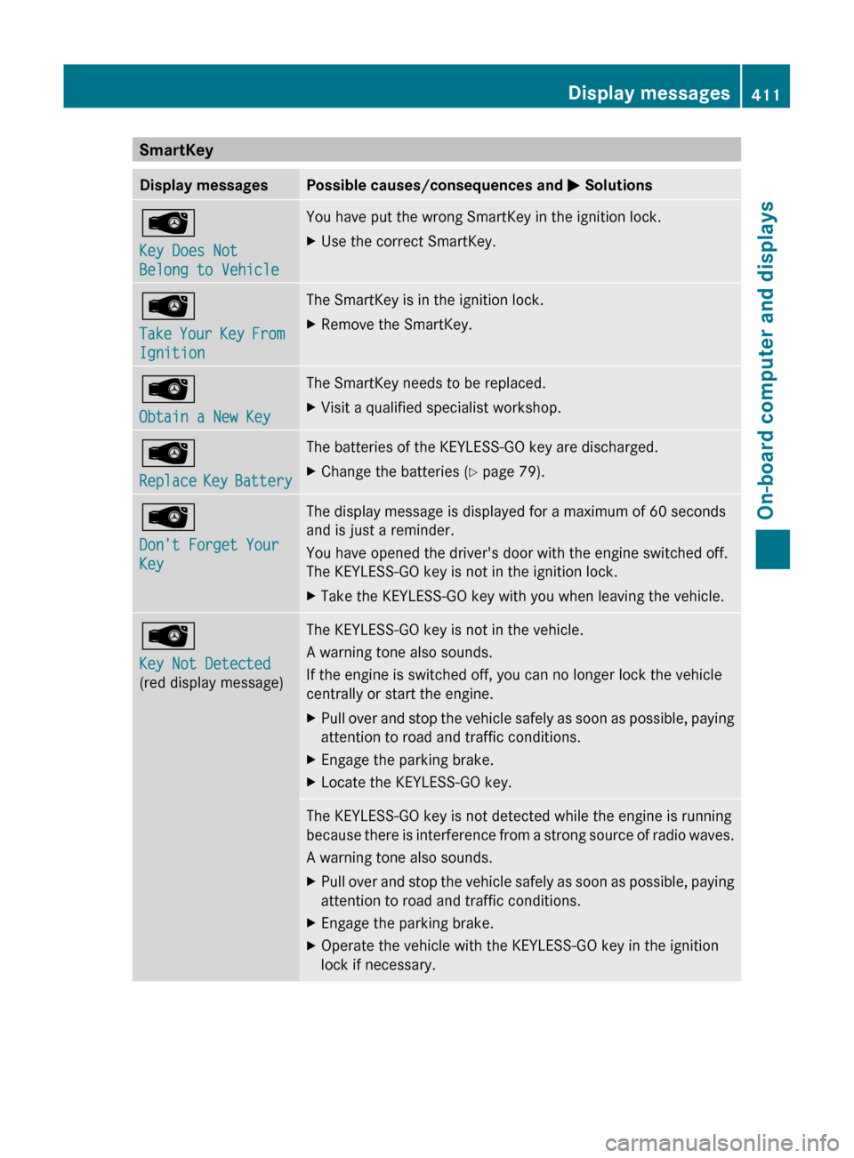 MERCEDES-BENZ S-Class 2011 W221 Owners Manual SmartKeyDisplay messagesPossible causes/consequences and M SolutionsÂ
Key Does Not
Belong to VehicleYou have put the wrong SmartKey in the ignition lock.XUse the correct SmartKey.Â
Take Your Key Fr MERCEDES-BENZ S-Class 2011 W221 Owners Manual SmartKeyDisplay messagesPossible causes/consequences and M SolutionsÂ
Key Does Not
Belong to VehicleYou have put the wrong SmartKey in the ignition lock.XUse the correct SmartKey.Â
Take Your Key Fr
