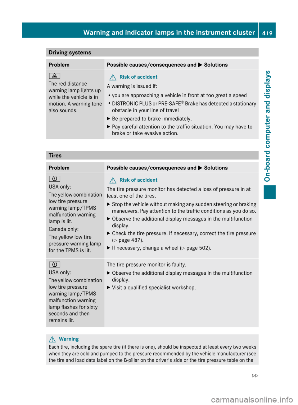 MERCEDES-BENZ S-Class 2011 W221 Owners Manual Driving systemsProblemPossible causes/consequences and M Solutions·
The red distance
warning lamp lights up
while the vehicle is in
motion. A warning tone
also sounds.GRisk of accident
A warning is i