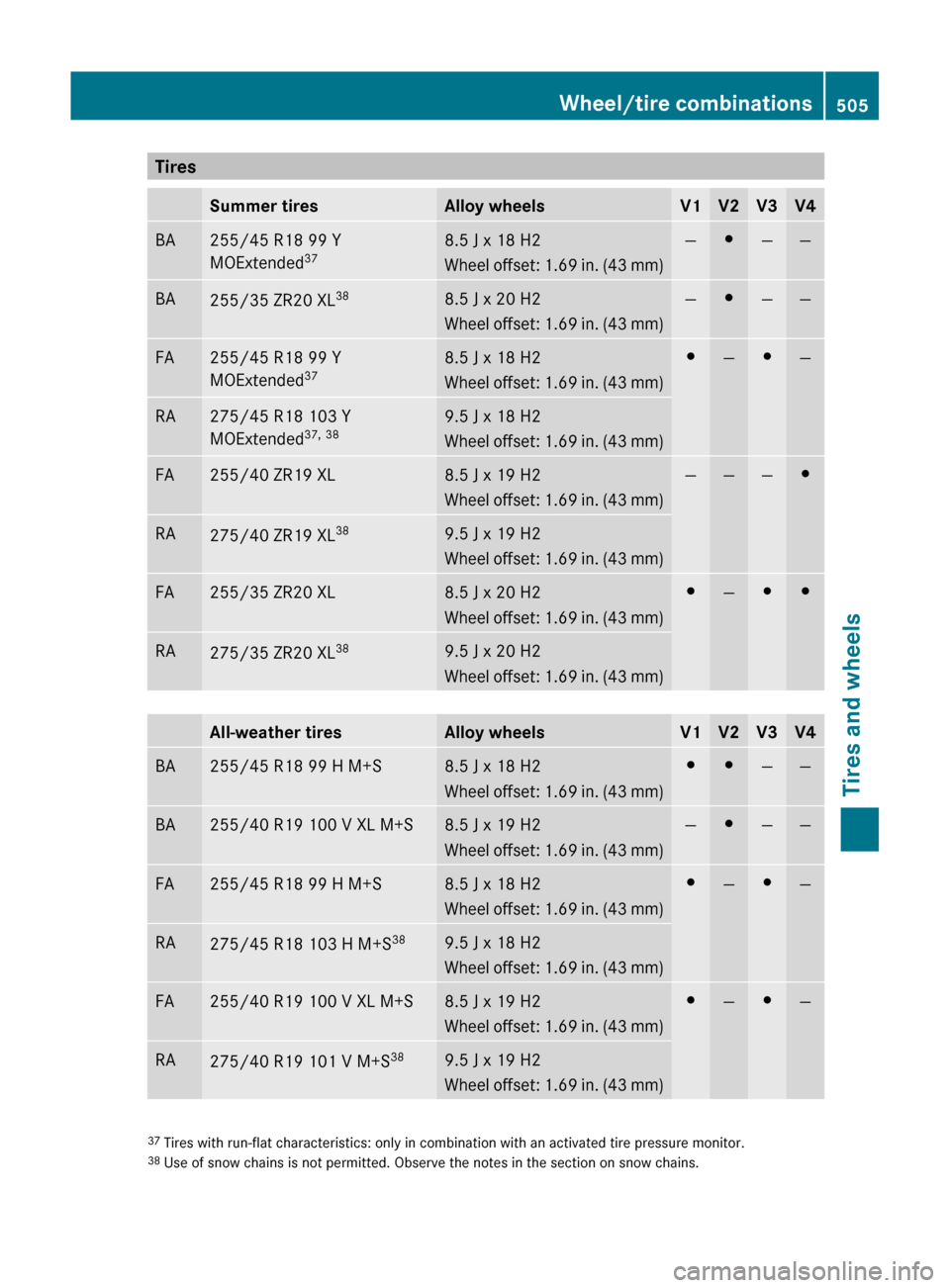 MERCEDES-BENZ S-Class 2011 W221 Owners Manual TiresSummer tiresAlloy wheelsV1V2V3V4BA255/45 R18 99 Y
MOExtended 378.5 J x 18 H2
Wheel offset: 1.69 in. (43 mm)—#——BA255/35 ZR20 XL 388.5 J x 20 H2
Wheel offset: 1.69 in. (43 mm)—#——FA255