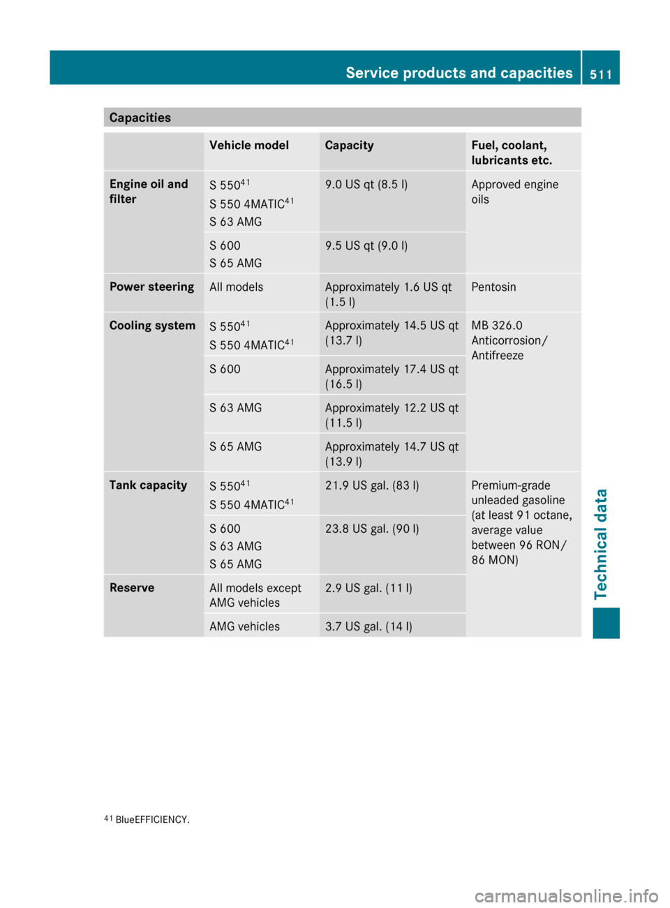 MERCEDES-BENZ S-Class 2011 W221 Owners Manual CapacitiesVehicle modelCapacityFuel, coolant,
lubricants etc.Engine oil and 
filterS 550 41
S 550 4MATIC 41
S 63 AMG9.0 US qt (8.5 l)Approved engine
oilsS 600
S 65 AMG9.5 US qt (9.0 l)Power steeringAl
