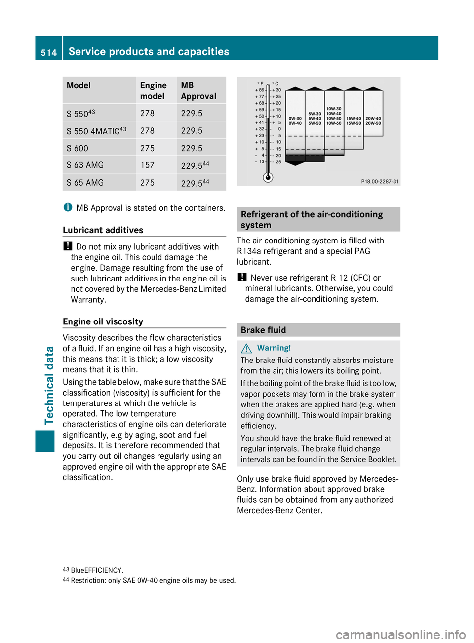 MERCEDES-BENZ S-Class 2011 W221 Owners Guide ModelEngine
modelMB
ApprovalS 550 43278229.5S 550 4MATIC 43278229.5S 600275229.5S 63 AMG157229.544S 65 AMG275229.544
i
MB Approval is stated on the containers.
Lubricant additives
!  Do not mix any lu