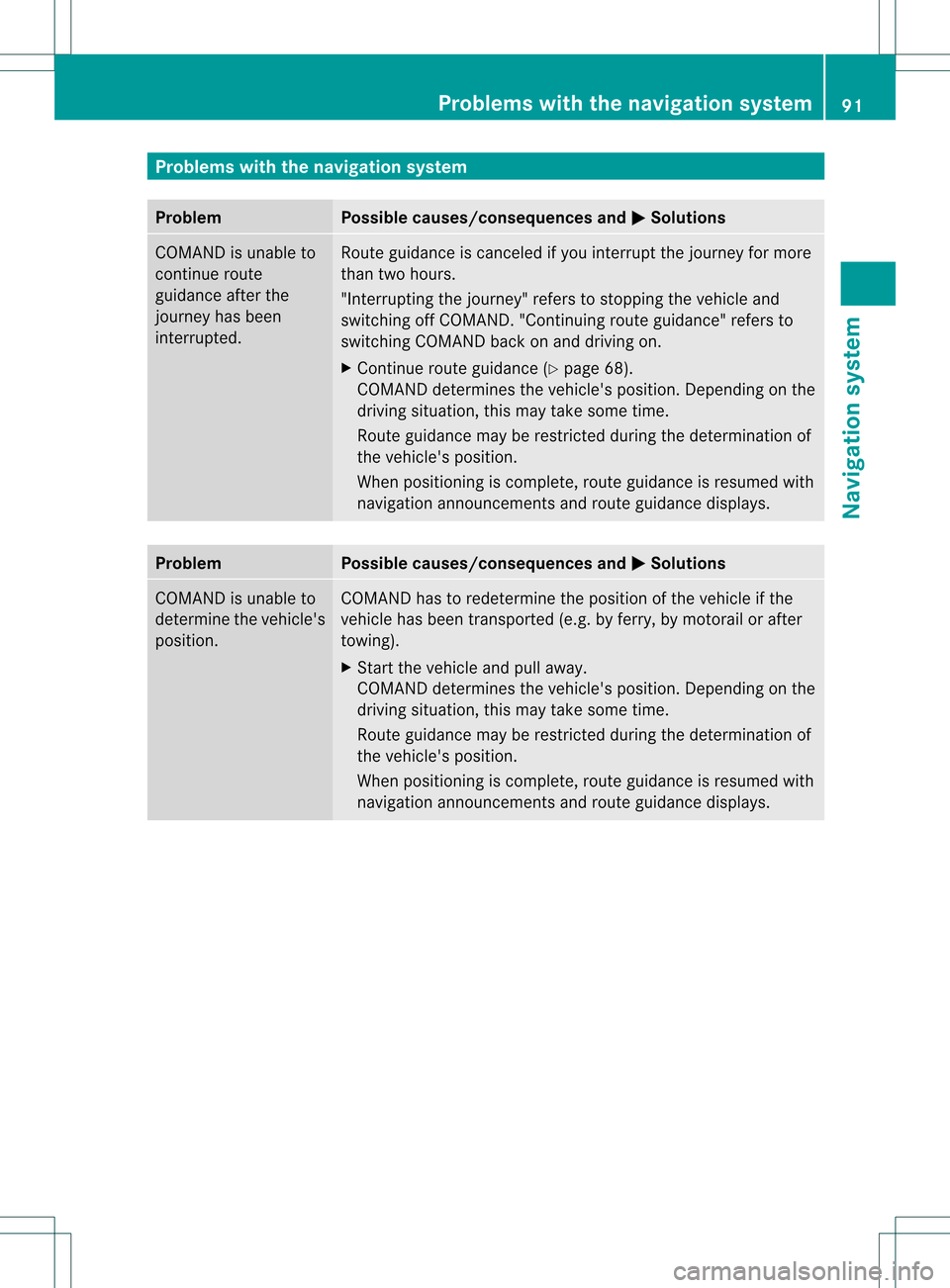 MERCEDES-BENZ SLK-Class 2011 R170 Comand Manual Problems
withthenavigation system Problem Possible
causes/co nsequences andM Solutions
COMAND
isunable to
cont inue route
guida nceafter the
journey hasbeen
interr upted. Route
guidanceiscanceled ifyo