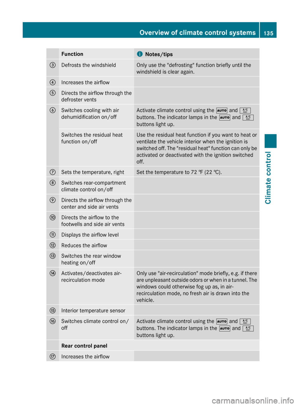 MERCEDES-BENZ R-Class 2011 W251 User Guide FunctioniNotes/tips=Defrosts the windshieldOnly use the "defrosting" function briefly until the
windshield is clear again.?Increases the airflowADirects the airflow through the
defroster ventsBSwitche MERCEDES-BENZ R-Class 2011 W251 User Guide FunctioniNotes/tips=Defrosts the windshieldOnly use the "defrosting" function briefly until the
windshield is clear again.?Increases the airflowADirects the airflow through the
defroster ventsBSwitche