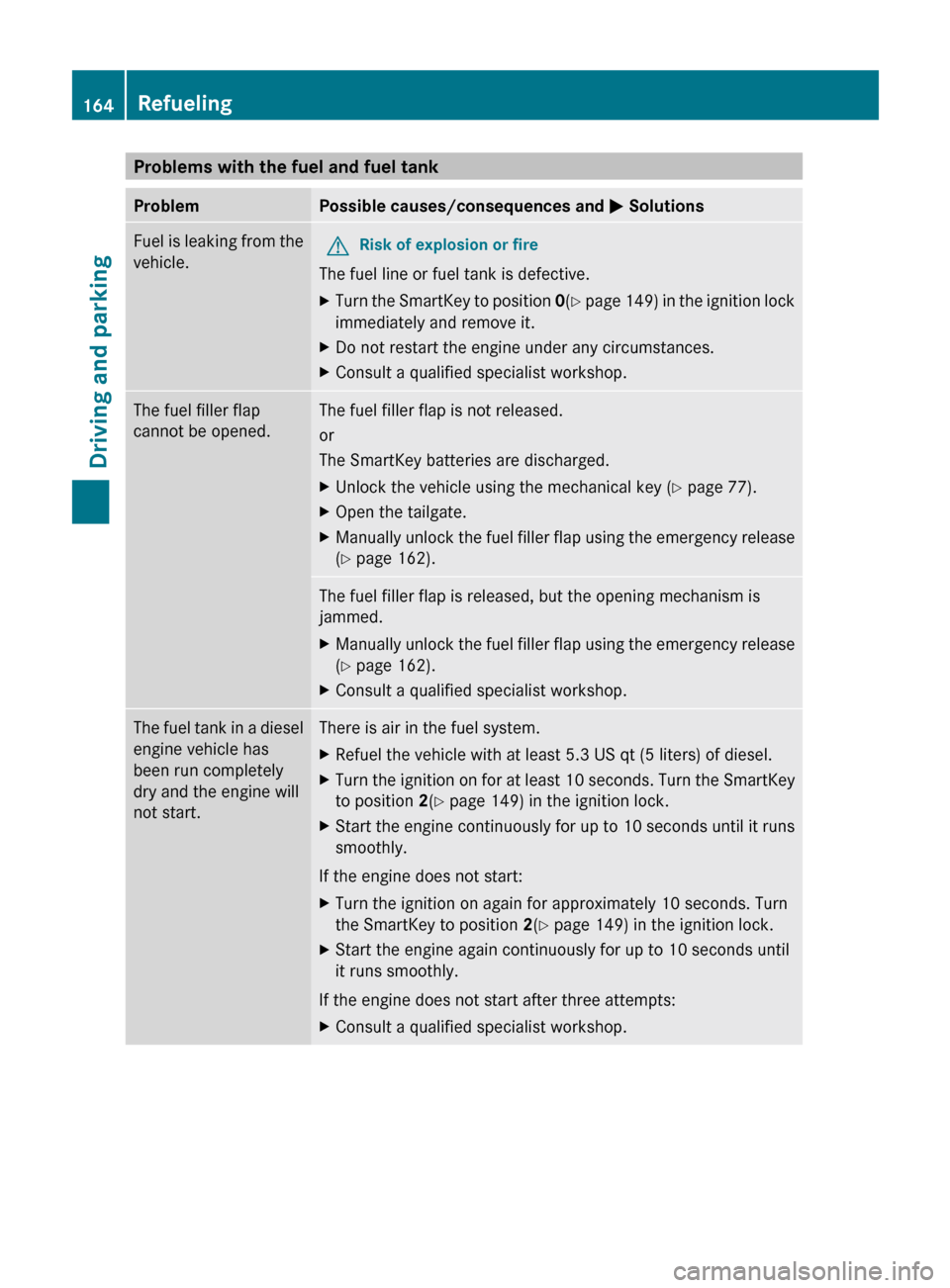 MERCEDES-BENZ R-Class 2011 W251 Owners Manual Problems with the fuel and fuel tankProblemPossible causes/consequences and M SolutionsFuel is leaking from the
vehicle.GRisk of explosion or fire
The fuel line or fuel tank is defective.
XTurn the Sm MERCEDES-BENZ R-Class 2011 W251 Owners Manual Problems with the fuel and fuel tankProblemPossible causes/consequences and M SolutionsFuel is leaking from the
vehicle.GRisk of explosion or fire
The fuel line or fuel tank is defective.
XTurn the Sm
